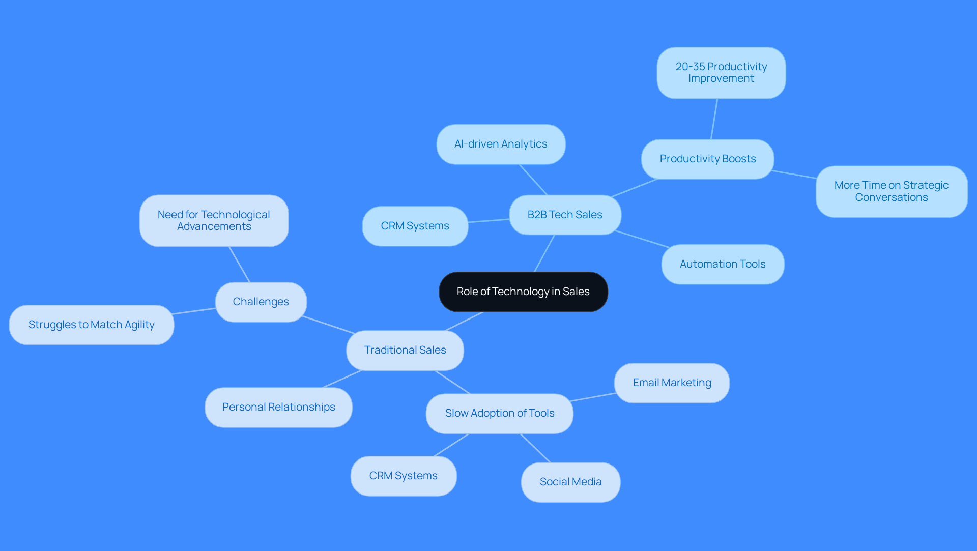 The central node represents the overall topic, while the branches show how technology impacts each sales approach. Explore the sub-branches to understand the specific tools and challenges faced by each method. The central node represents the overall topic, while the branches show how technology impacts each sales approach. Explore the sub-branches to understand the specific tools and challenges faced by each method.