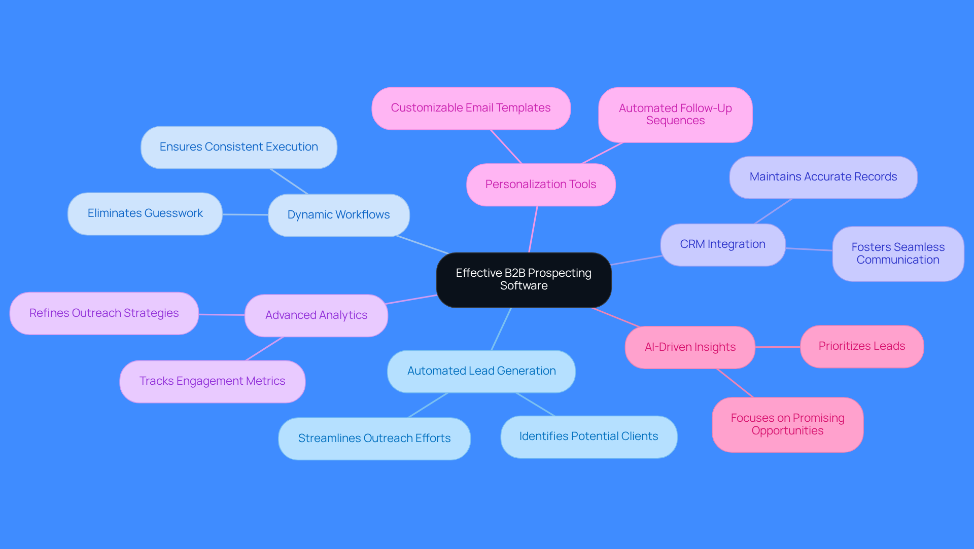The central node represents the software's effectiveness, while each branch highlights a key feature that contributes to improving sales processes. Sub-branches provide additional details on how these features work. The central node represents the software's effectiveness, while each branch highlights a key feature that contributes to improving sales processes. Sub-branches provide additional details on how these features work.