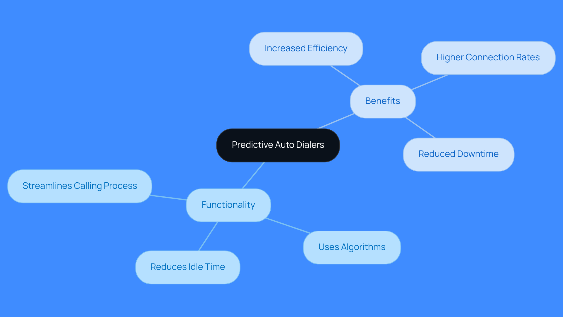 Start at the center with the main topic of predictive auto dialers, then explore the branches to see how they function and the benefits they provide. Each branch represents a key aspect, making it easy to understand the overall impact of this technology. Start at the center with the main topic of predictive auto dialers, then explore the branches to see how they function and the benefits they provide. Each branch represents a key aspect, making it easy to understand the overall impact of this technology.