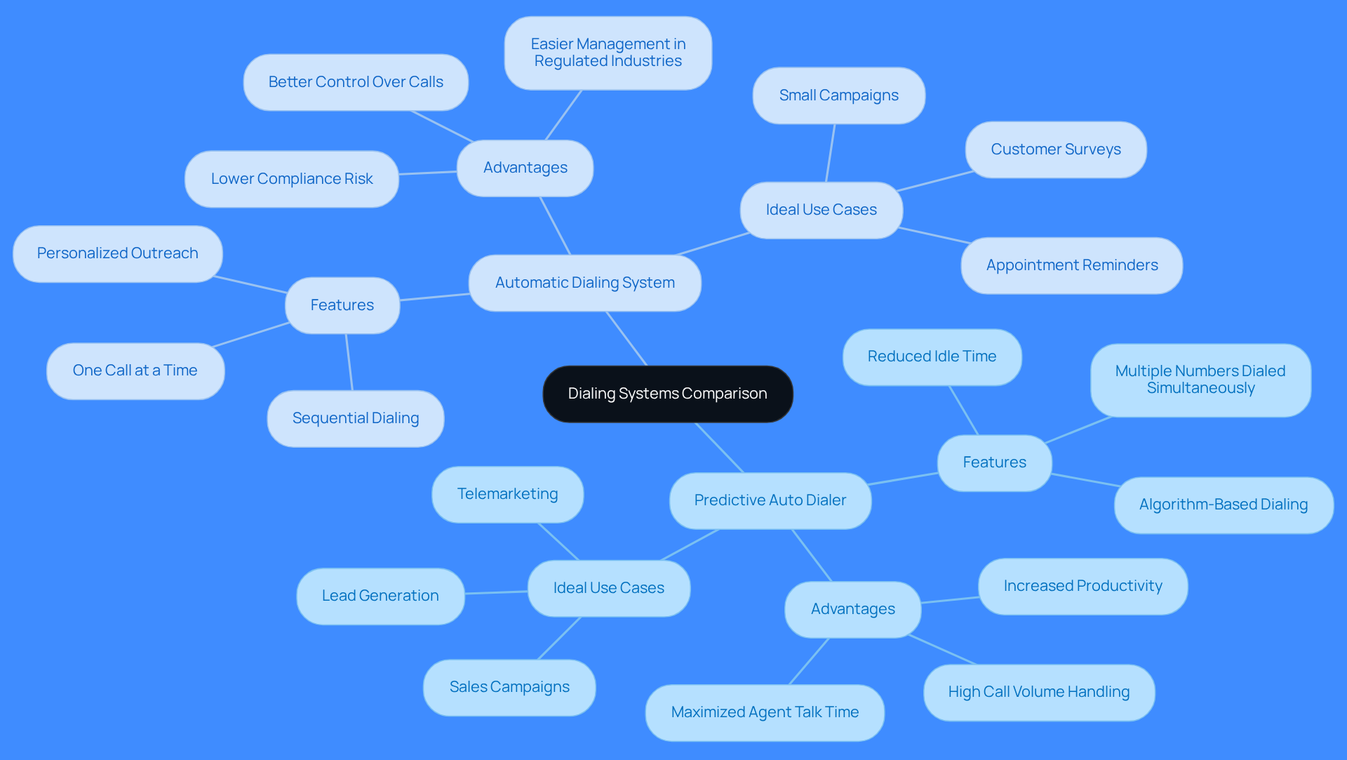 The central node represents the overall topic, while the branches show the two types of dialing systems. Each sub-branch provides specific details about features and benefits, helping you understand which system might be right for your needs. The central node represents the overall topic, while the branches show the two types of dialing systems. Each sub-branch provides specific details about features and benefits, helping you understand which system might be right for your needs.