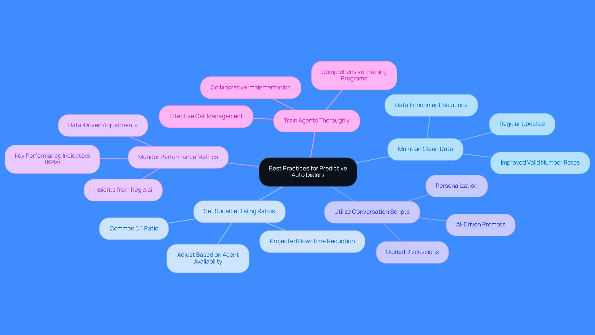 The central node represents the overall goal of improving predictive auto dialer effectiveness. Each branch shows a specific practice, and the sub-points highlight important details or benefits related to that practice. The central node represents the overall goal of improving predictive auto dialer effectiveness. Each branch shows a specific practice, and the sub-points highlight important details or benefits related to that practice.