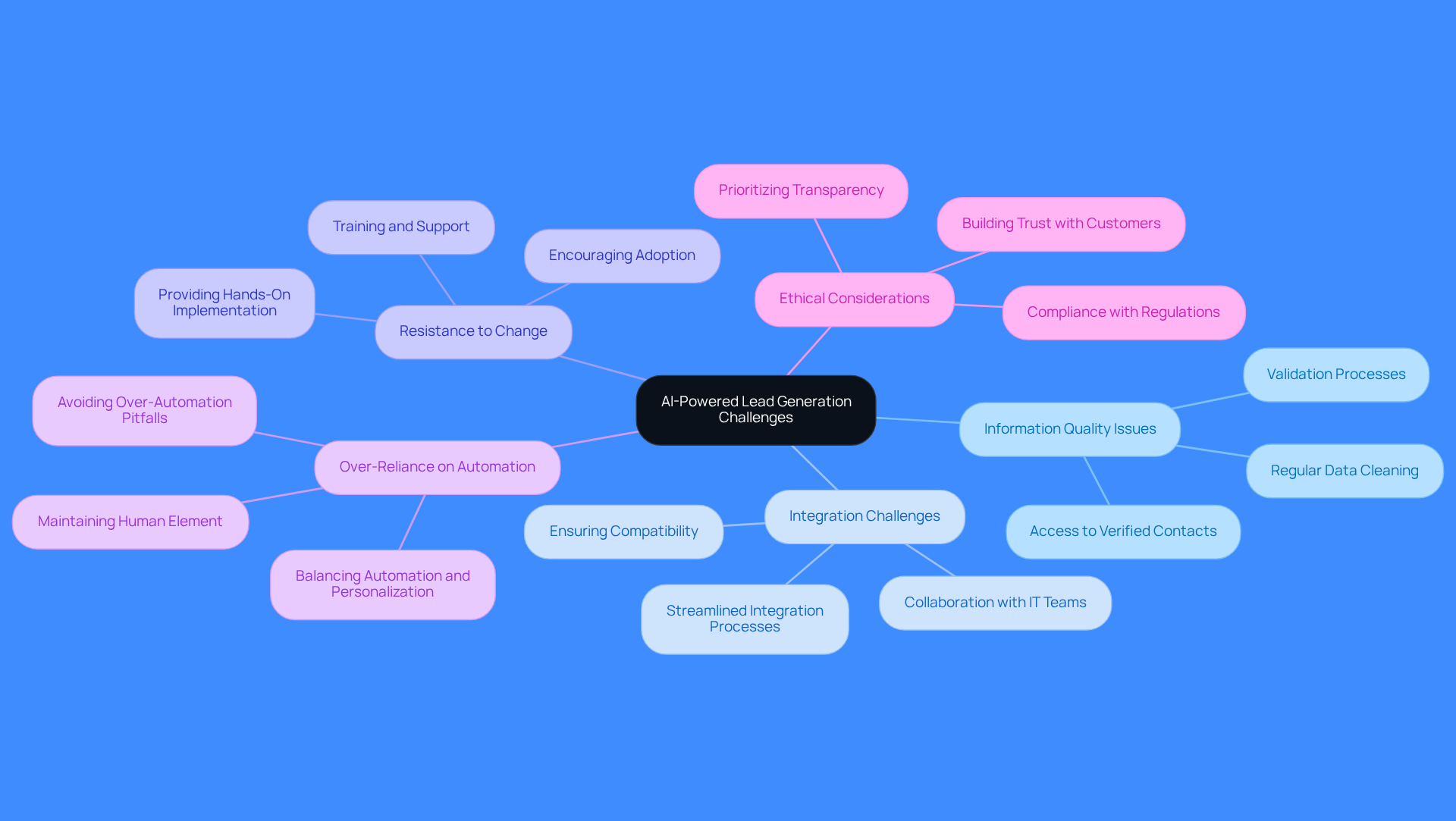 This mindmap starts with the central theme of challenges in AI lead generation. Each branch represents a specific challenge, and the sub-branches outline strategies to tackle those challenges. Follow the branches to see how each issue is connected to its solution, making it easier to grasp the overall landscape of AI implementation.