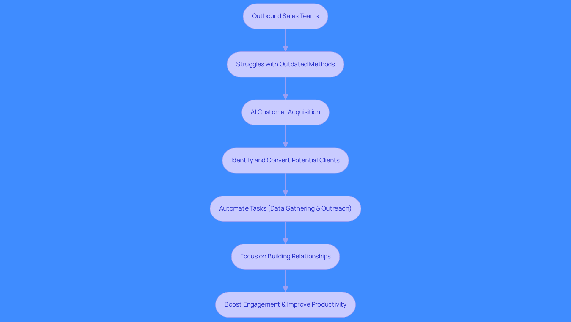 This flowchart illustrates how AI transforms the lead generation process for sales teams. Each box represents a step in the process, showing how teams move from struggling with outdated methods to effectively using AI for better outreach and engagement.
