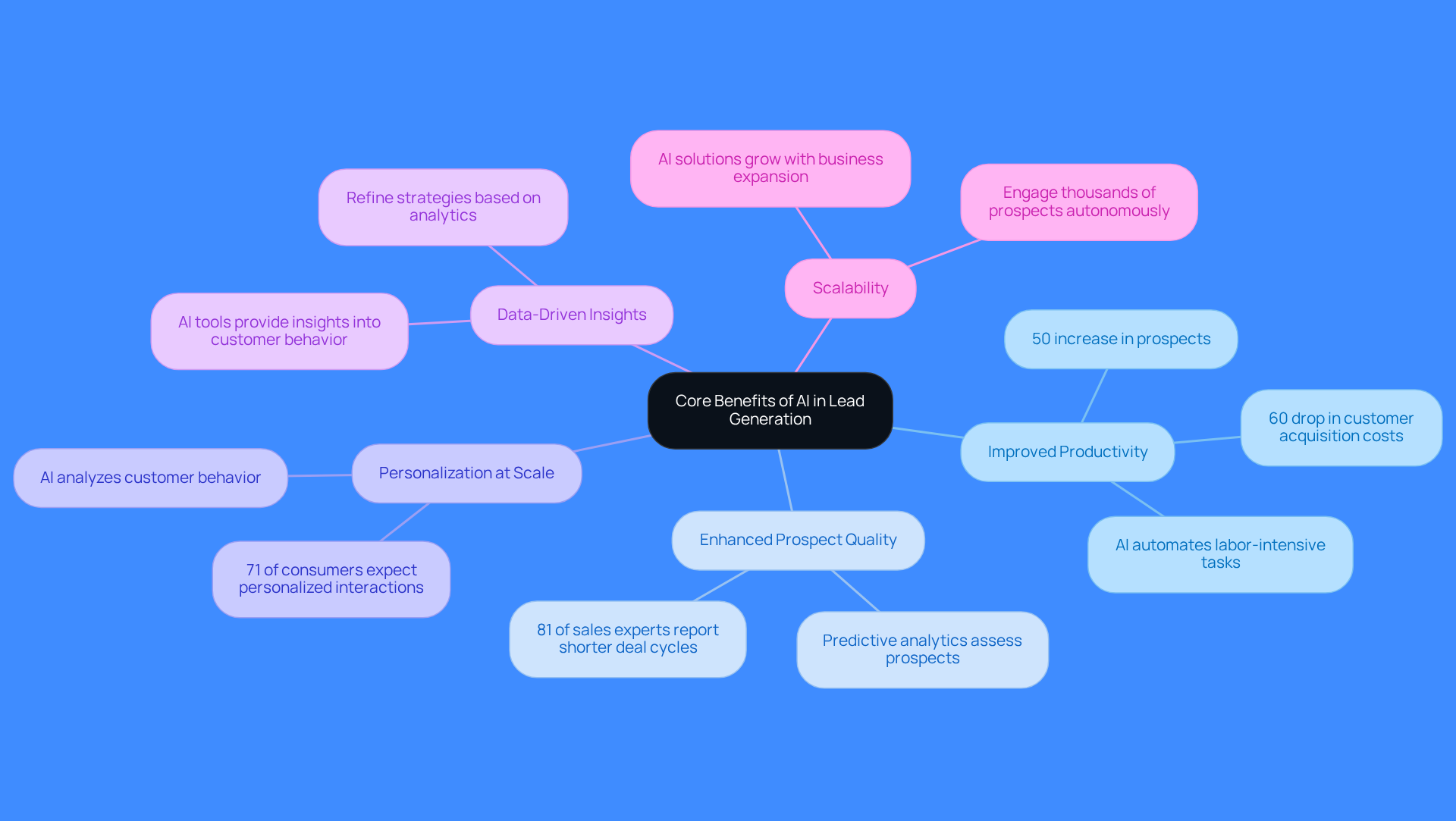 This mindmap starts with the main idea in the center and branches out to show the key benefits of using AI in lead generation. Each branch represents a specific benefit, and the sub-branches provide additional details or statistics that support each point. Follow the branches to explore how AI can enhance sales strategies! This mindmap starts with the main idea in the center and branches out to show the key benefits of using AI in lead generation. Each branch represents a specific benefit, and the sub-branches provide additional details or statistics that support each point. Follow the branches to explore how AI can enhance sales strategies!