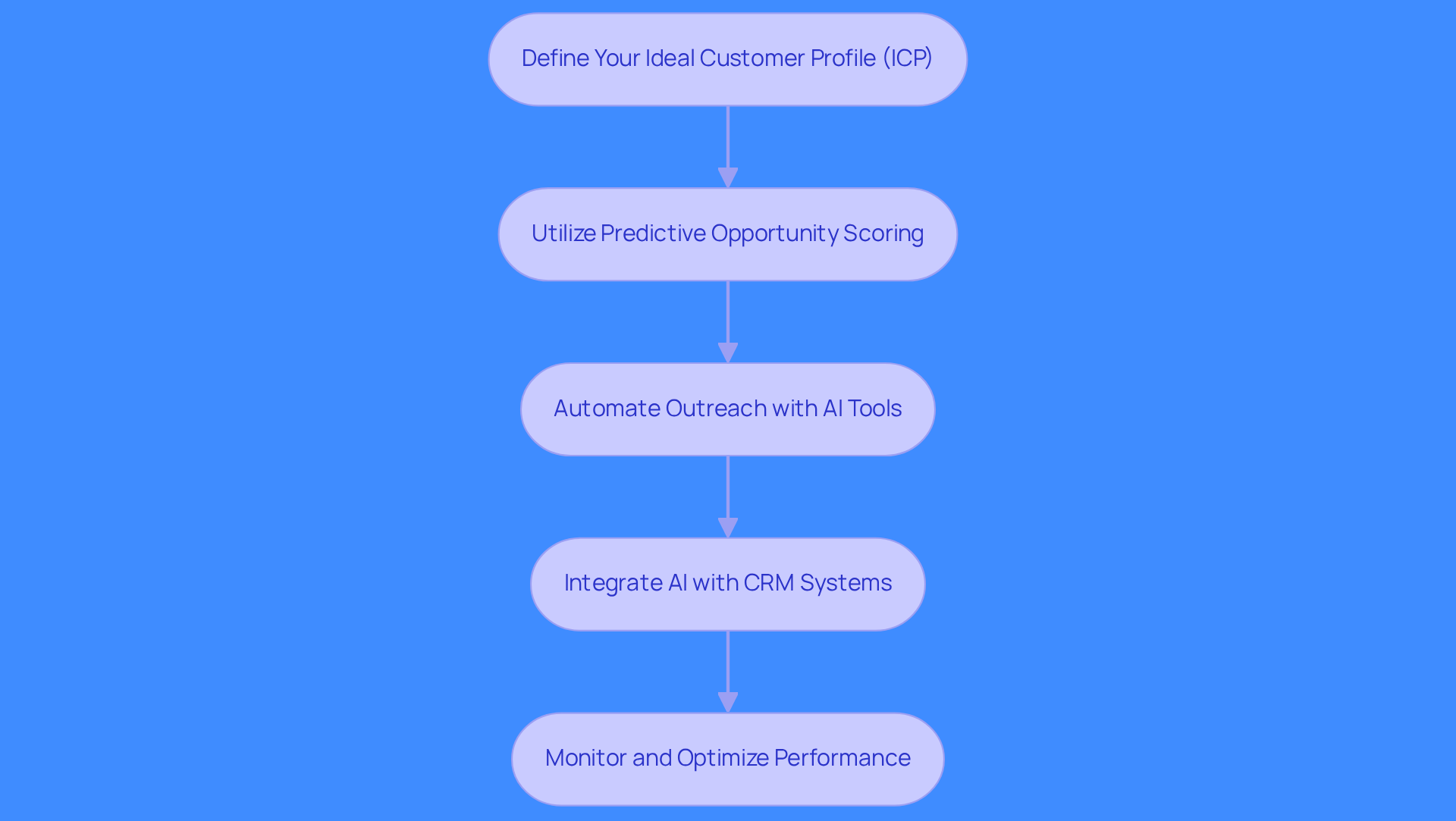Each box represents a crucial step in implementing AI for lead generation. Follow the arrows to see how each step leads to the next, helping sales teams improve their processes and outcomes.