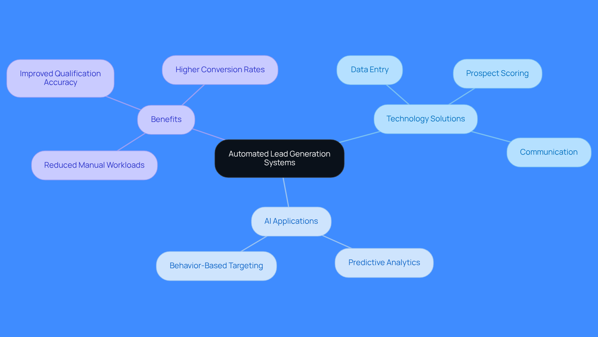 Start at the center with the main concept, then explore the branches to see how technology, AI, and benefits are interconnected. Each branch represents a key aspect of automated lead generation systems. Start at the center with the main concept, then explore the branches to see how technology, AI, and benefits are interconnected. Each branch represents a key aspect of automated lead generation system.