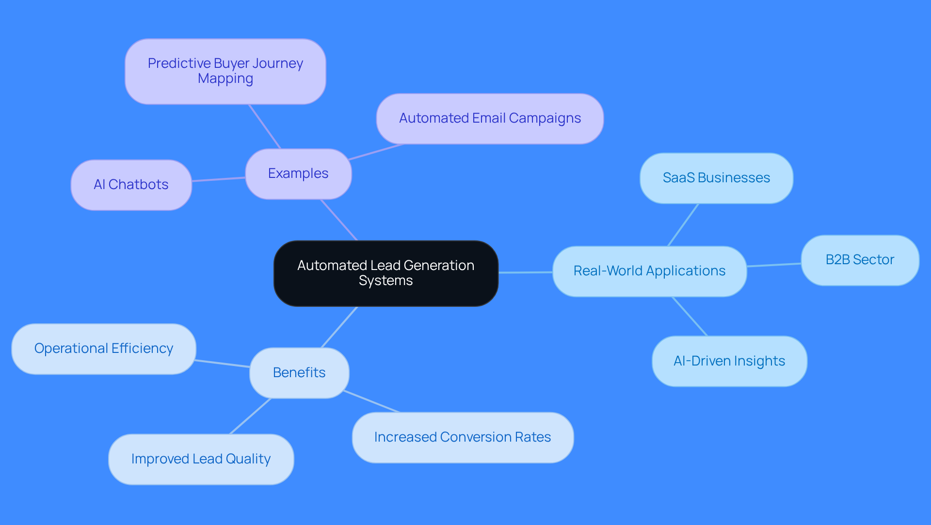 The center represents the main topic, while the branches show different applications and benefits. Each color-coded branch helps you see how these systems impact various aspects of sales and marketing. The center represents the main topic, while the branches show different applications and benefits. Each color-coded branch helps you see how these systems impact various aspects of sales and marketing.
