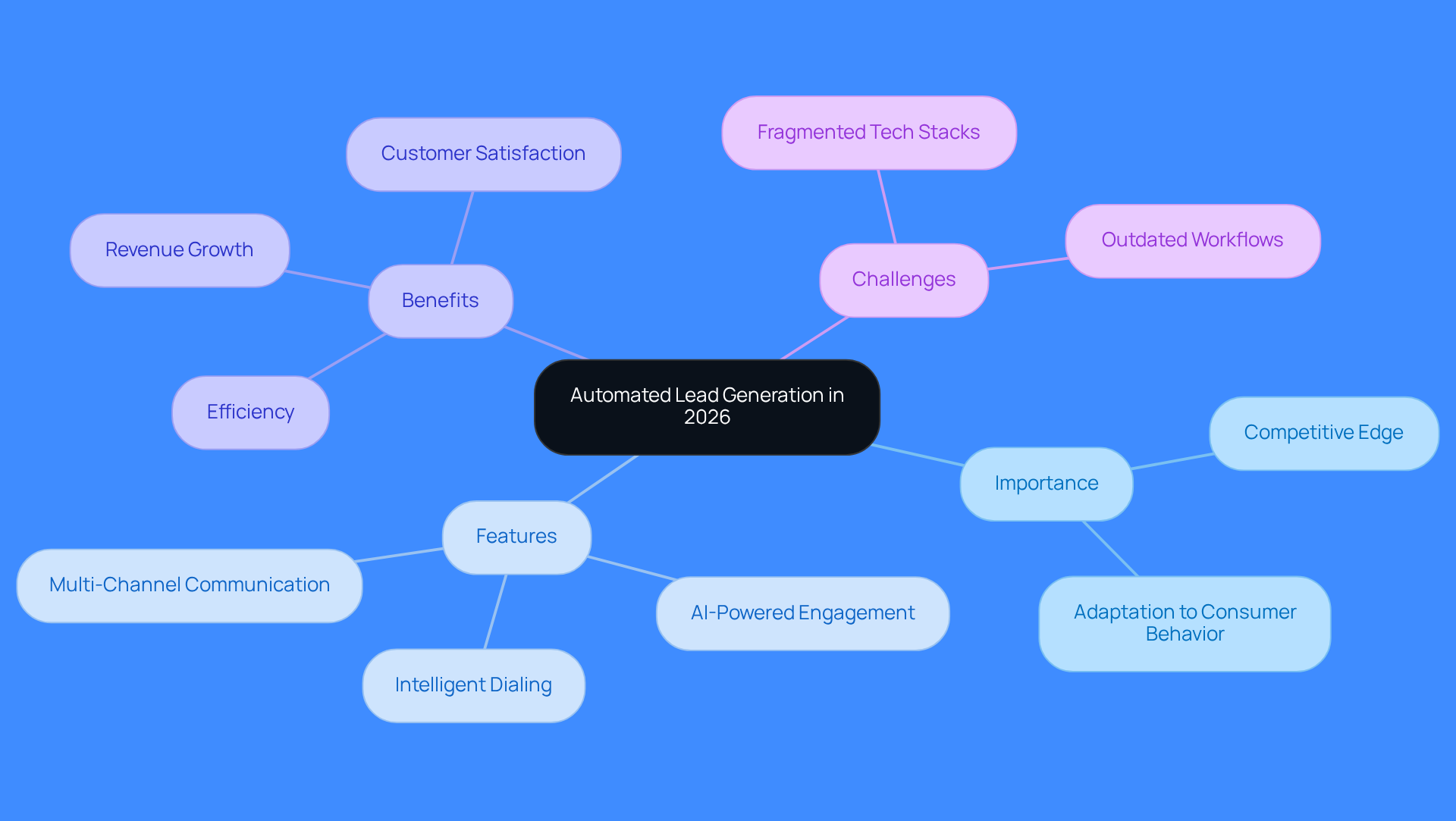 Start at the center with the main topic, then explore the branches to see the features and benefits of automated lead generation systems. Each branch represents a key aspect that contributes to understanding its importance in 2026. Start at the center with the main topic, then explore the branches to see the features and benefits of automated lead generation systems. Each branch represents a key aspect that contributes to understanding its importance in 2026.