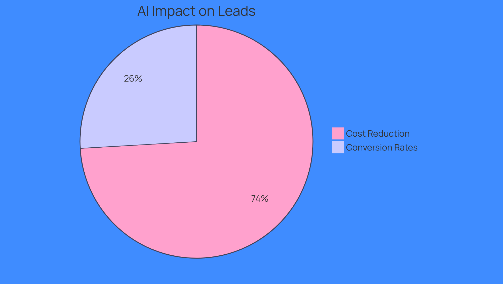 This chart shows how AI affects lead generation: the blue slice represents the increase in conversion rates, while the green slice shows the significant drop in costs per qualified prospect. The larger the slice, the more impactful the change. This chart shows how AI affects lead generation: the blue slice represents the increase in conversion rates, while the green slice shows the significant drop in costs per qualified prospect. The larger the slice, the more impactful the change.