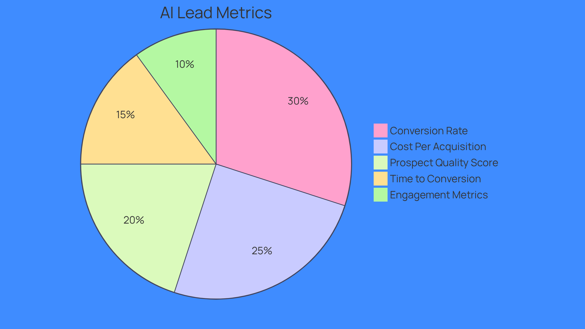Each slice of the pie shows a key metric that contributes to measuring success in AI lead generation. The size of each slice indicates how significant that metric is in driving overall performance - the bigger the slice, the more important that metric is for achieving success. Each slice of the pie shows a key metric that contributes to measuring success in AI lead generation. The size of each slice indicates how significant that metric is in driving overall performance - the bigger the slice, the more important that metric is for achieving success.