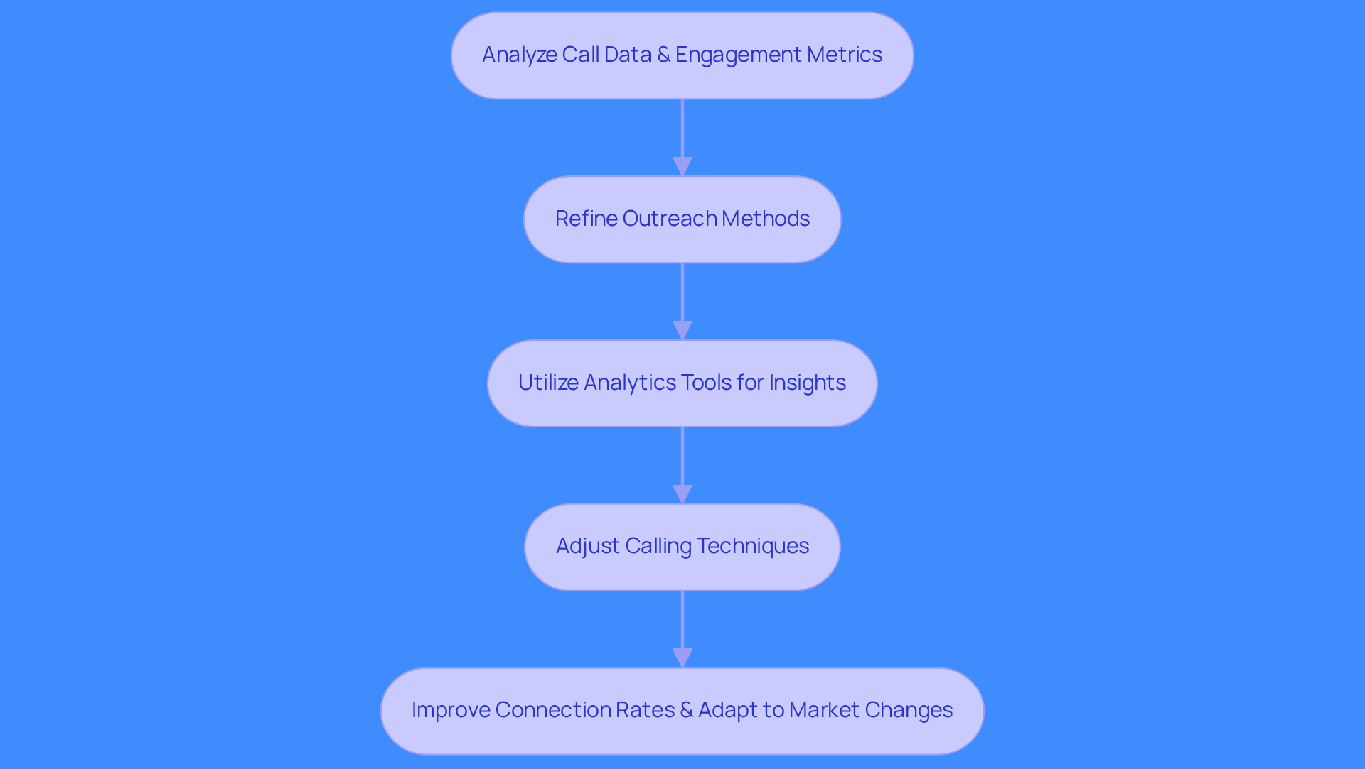 This flowchart shows the steps to improve cold calling effectiveness. Start by analyzing data, then refine your methods, use analytics for insights, adjust your techniques, and finally, see how these changes improve your connection rates. This flowchart shows the steps to improve cold calling effectiveness. Start by analyzing data, then refine your methods, use analytics for insights, adjust your techniques, and finally, see how these changes improve your connection rates.
