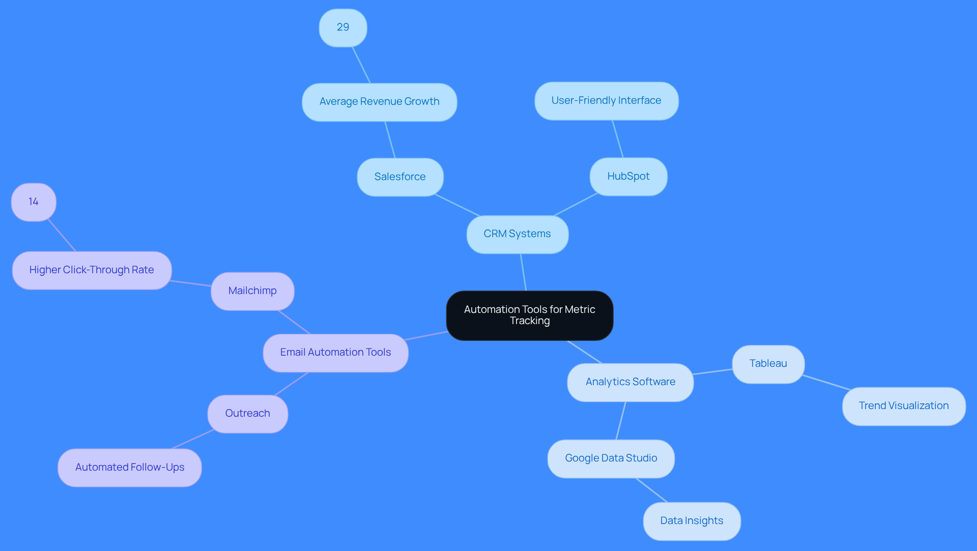 The central node represents the main theme, while the branches show different tools and their benefits. Each color-coded branch helps you quickly identify which tools belong to which category and how they contribute to improving performance. The central node represents the main theme, while the branches show different tools and their benefits. Each color-coded branch helps you quickly identify which tools belong to which category and how they contribute to improving performance.