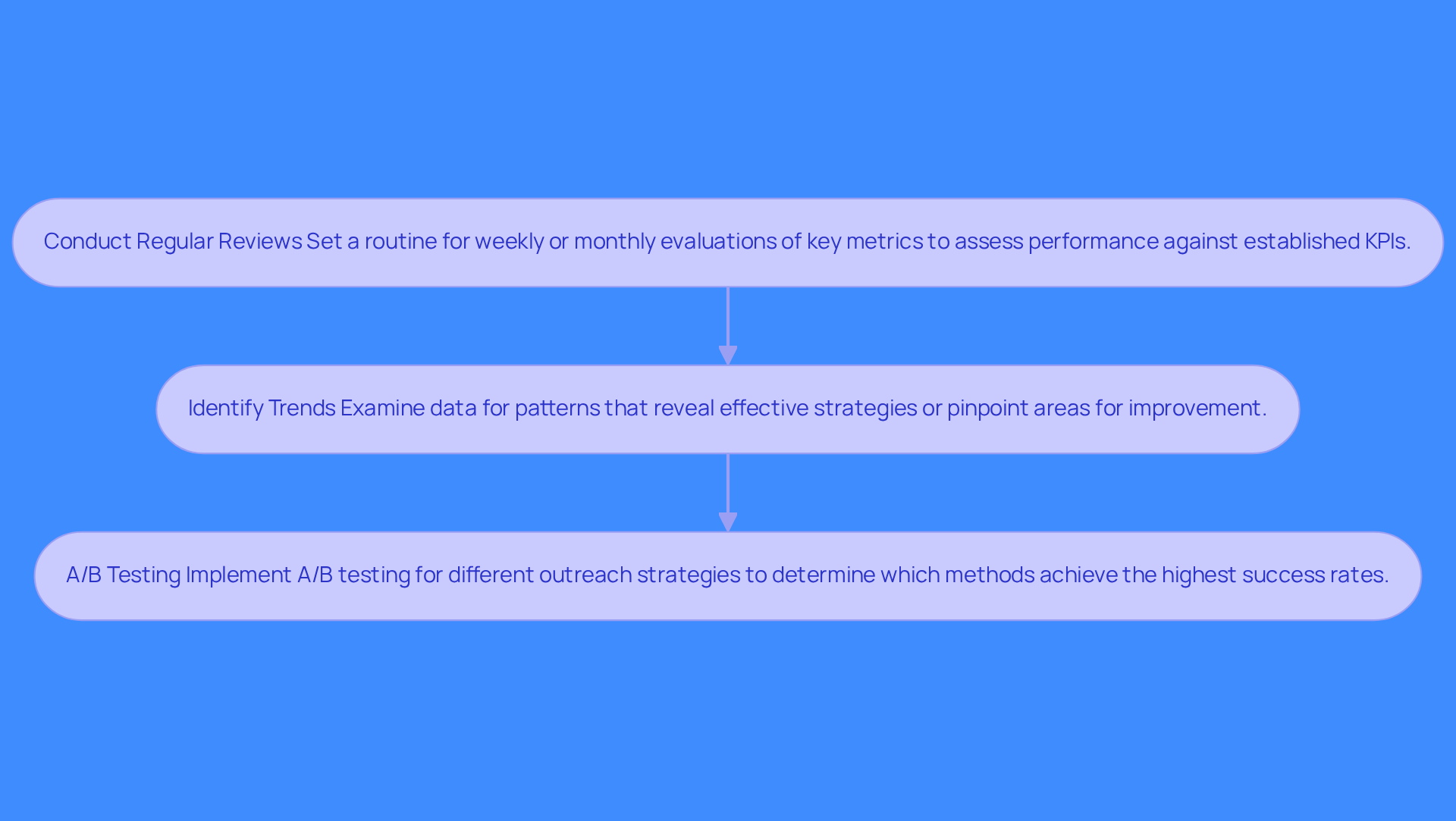 Follow the arrows to see how each step connects. Start with regular reviews to assess performance, then identify trends to find areas for improvement, and finally, use A/B testing to refine your strategies based on what works best. Follow the arrows to see how each step connects. Start with regular reviews to assess performance, then identify trends to find areas for improvement, and finally, use A/B testing to refine your strategies based on what works best.