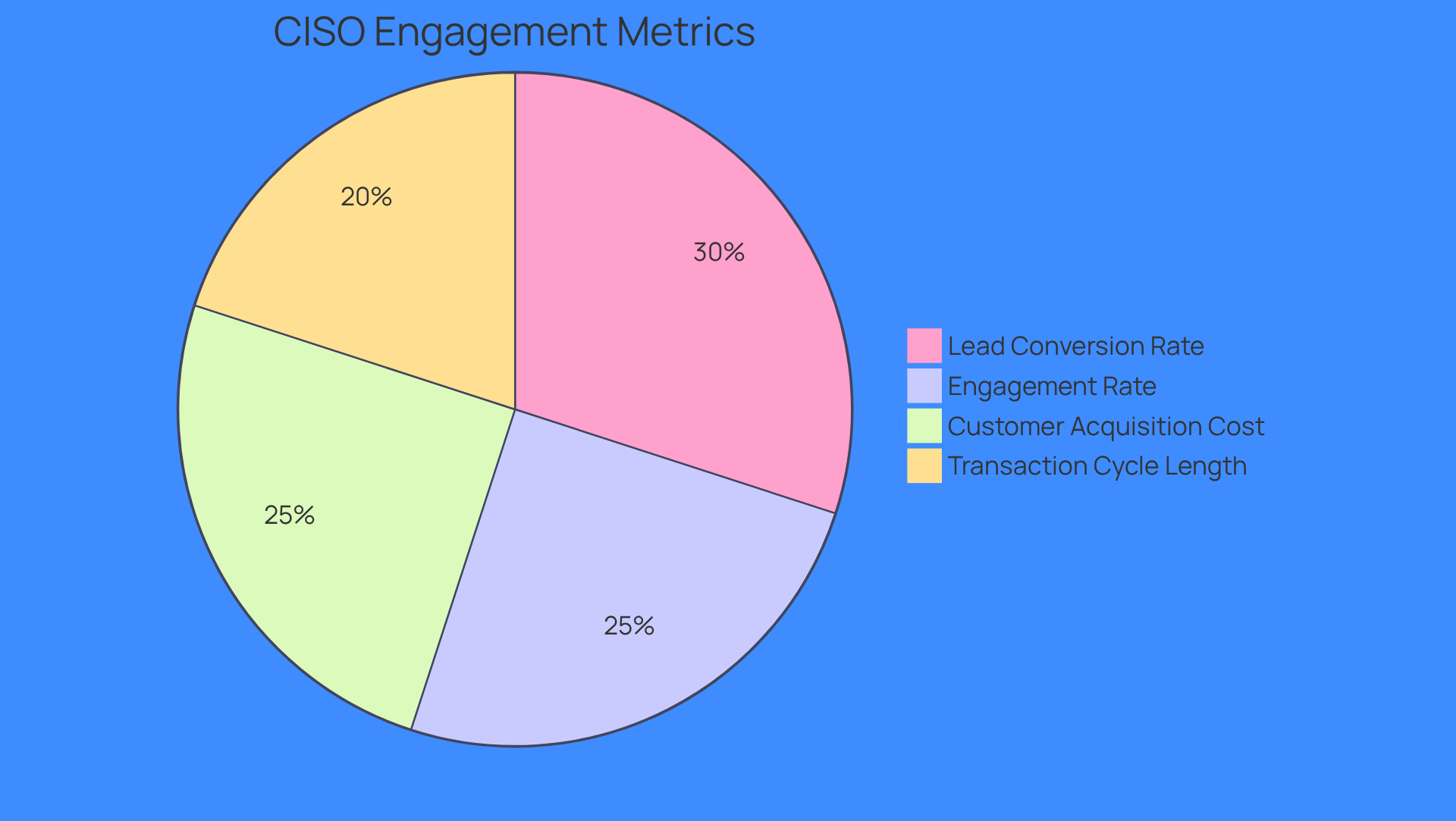 Each segment of the pie chart represents a key metric that helps measure the effectiveness of engaging CISOs. The size of each segment shows how important that metric is in the overall strategy - larger segments mean more focus on that area. Each segment of the pie chart represents a key metric that helps measure the effectiveness of engaging CISOs. The size of each segment shows how important that metric is in the overall strategy - larger segments mean more focus on that area.
