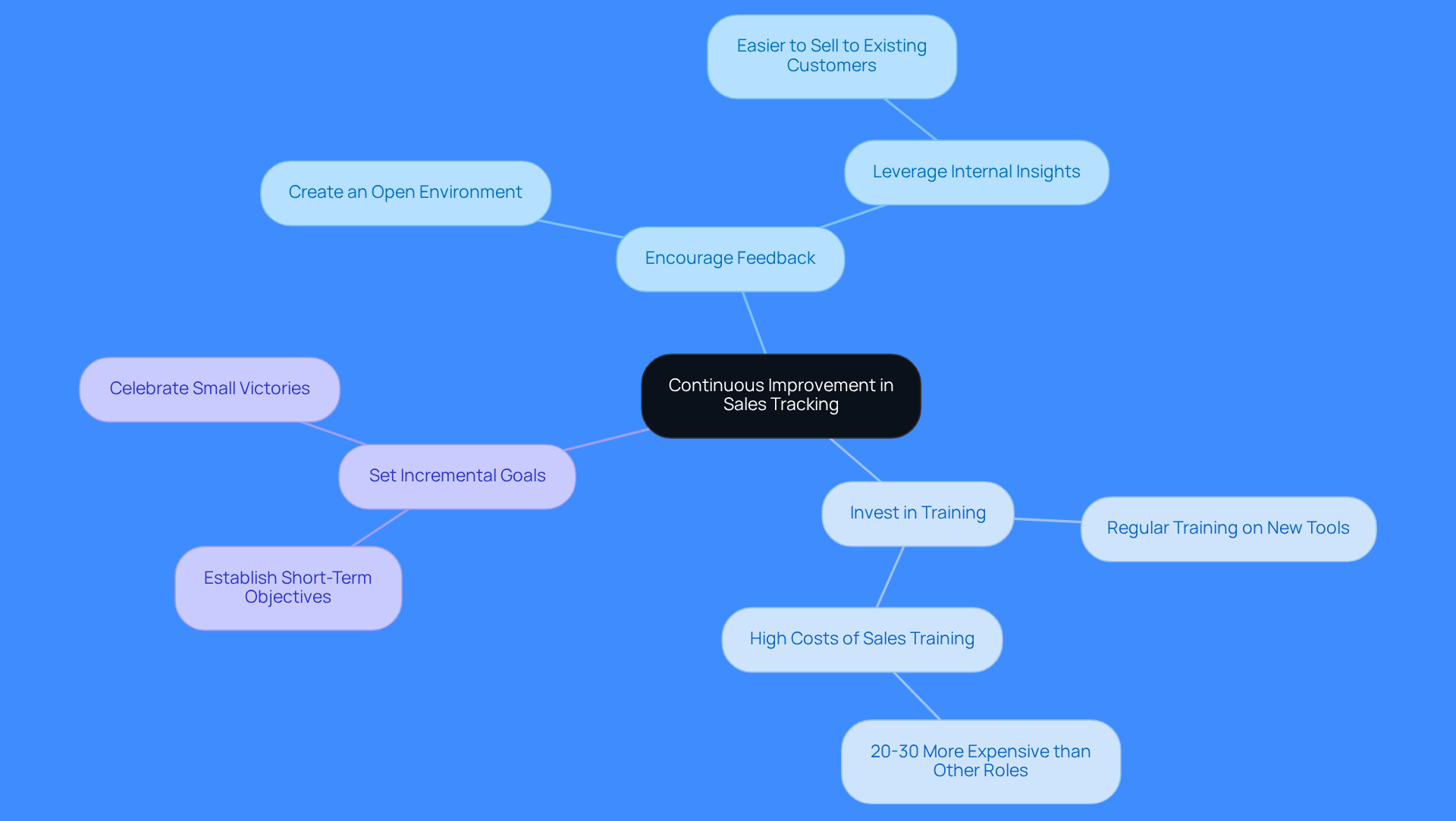 The center represents the main goal of continuous improvement, while the branches show specific actions teams can take to enhance their sales tracking methods.