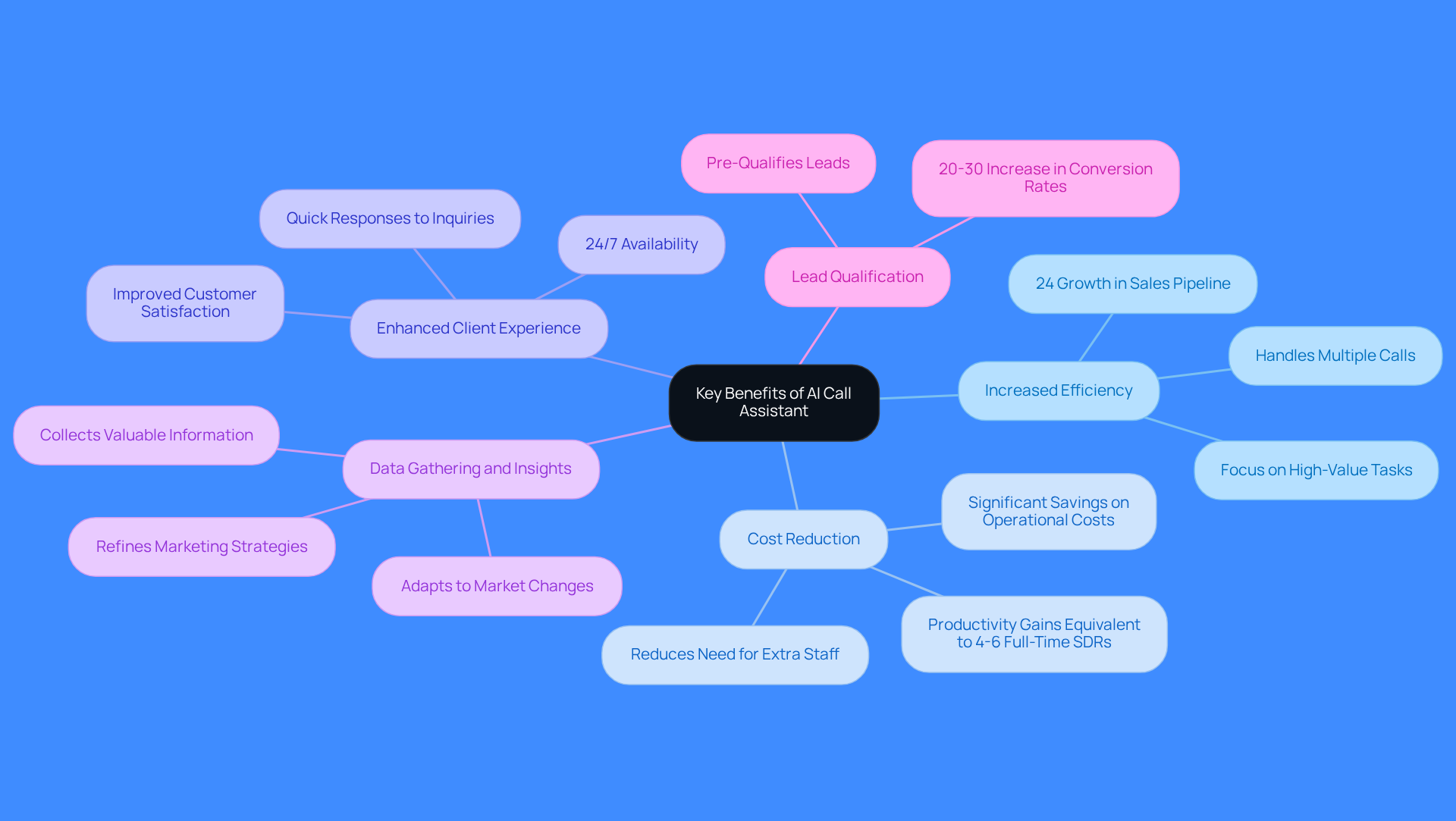 The central node represents the overall theme, while each branch highlights a specific benefit. The sub-branches provide examples or data that illustrate how each benefit is realized in practice. The central node represents the overall theme, while each branch highlights a specific benefit. The sub-branches provide examples or data that illustrate how each benefit is realized in practice.