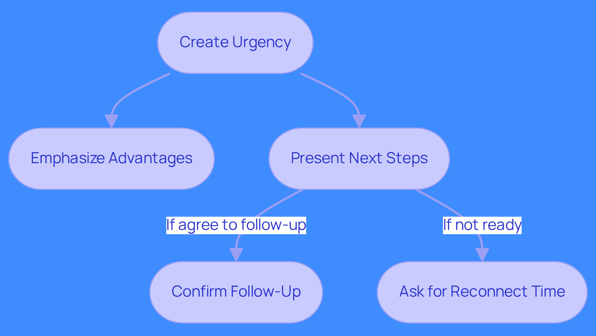This flowchart guides you through the steps to effectively conclude a sales call. Start by creating urgency, then emphasize the benefits of acting quickly. Depending on the prospect's response, either confirm a follow-up or ask when to reconnect. Each step is designed to keep the conversation moving towards a decision. This flowchart guides you through the steps to effectively conclude a sales call. Start by creating urgency, then emphasize the benefits of acting quickly. Depending on the prospect's response, either confirm a follow-up or ask when to reconnect. Each step is designed to keep the conversation moving towards a decision.
