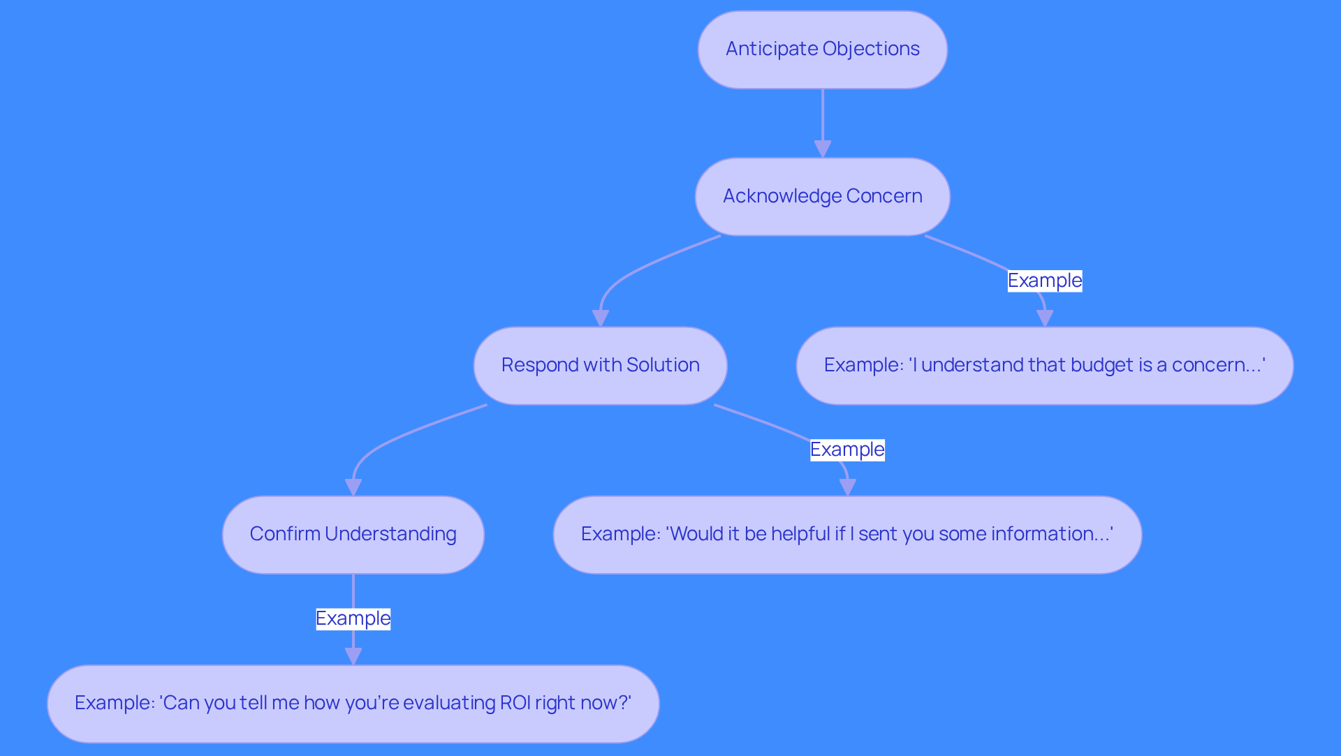This flowchart illustrates how to effectively handle objections during sales conversations. Start at the top with anticipating objections, then follow the arrows through the steps of acknowledging concerns, responding with solutions, and confirming understanding. Each step is designed to help you engage with potential clients and turn objections into opportunities. This flowchart illustrates how to effectively handle objections during sales conversations. Start at the top with anticipating objections, then follow the arrows through the steps of acknowledging concerns, responding with solutions, and confirming understanding. Each step is designed to help you engage with potential clients and turn objections into opportunities.