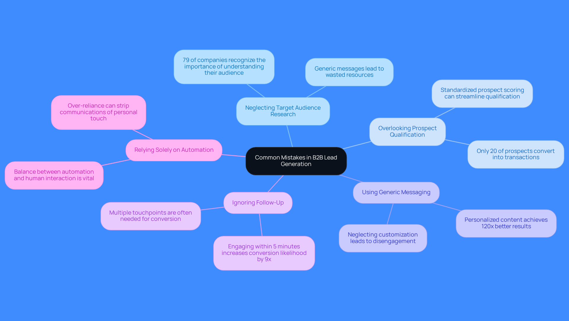 The central node represents the main topic, while each branch highlights a specific mistake to avoid. Follow the branches to see important insights and statistics that explain why these mistakes can hinder lead generation efforts. The central node represents the main topic, while each branch highlights a specific mistake to avoid. Follow the branches to see important insights and statistics that explain why these mistakes can hinder lead generation efforts.