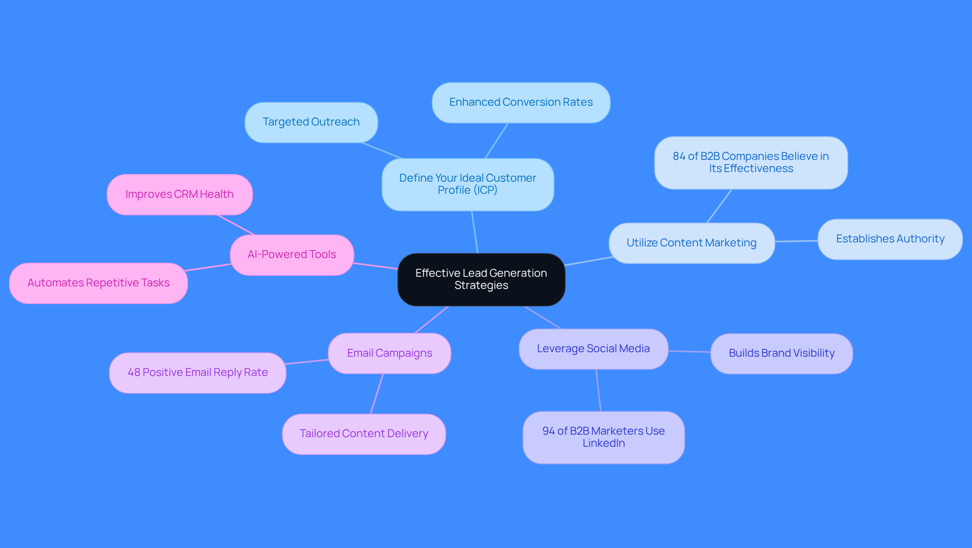The center represents the main goal of generating leads, while each branch shows a different strategy. Follow the branches to see specific actions and benefits associated with each strategy. The center represents the main goal of generating leads, while each branch shows a different strategy. Follow the branches to see specific actions and benefits associated with each strategy.