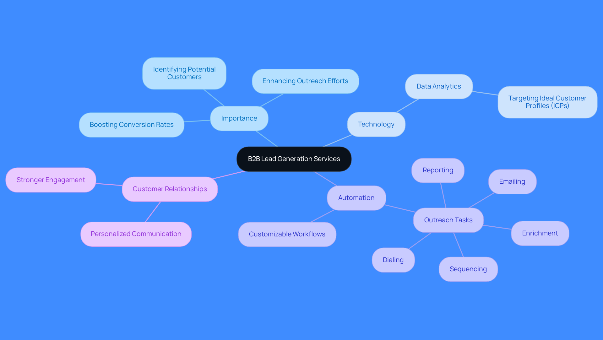 The central node represents the main topic, while the branches show different aspects of B2B lead generation. Each branch connects to specific details, helping you see how everything relates to the overall concept. The central node represents the main topic, while the branches show different aspects of B2B lead generation. Each branch connects to specific details, helping you see how everything relates to the overall concept.