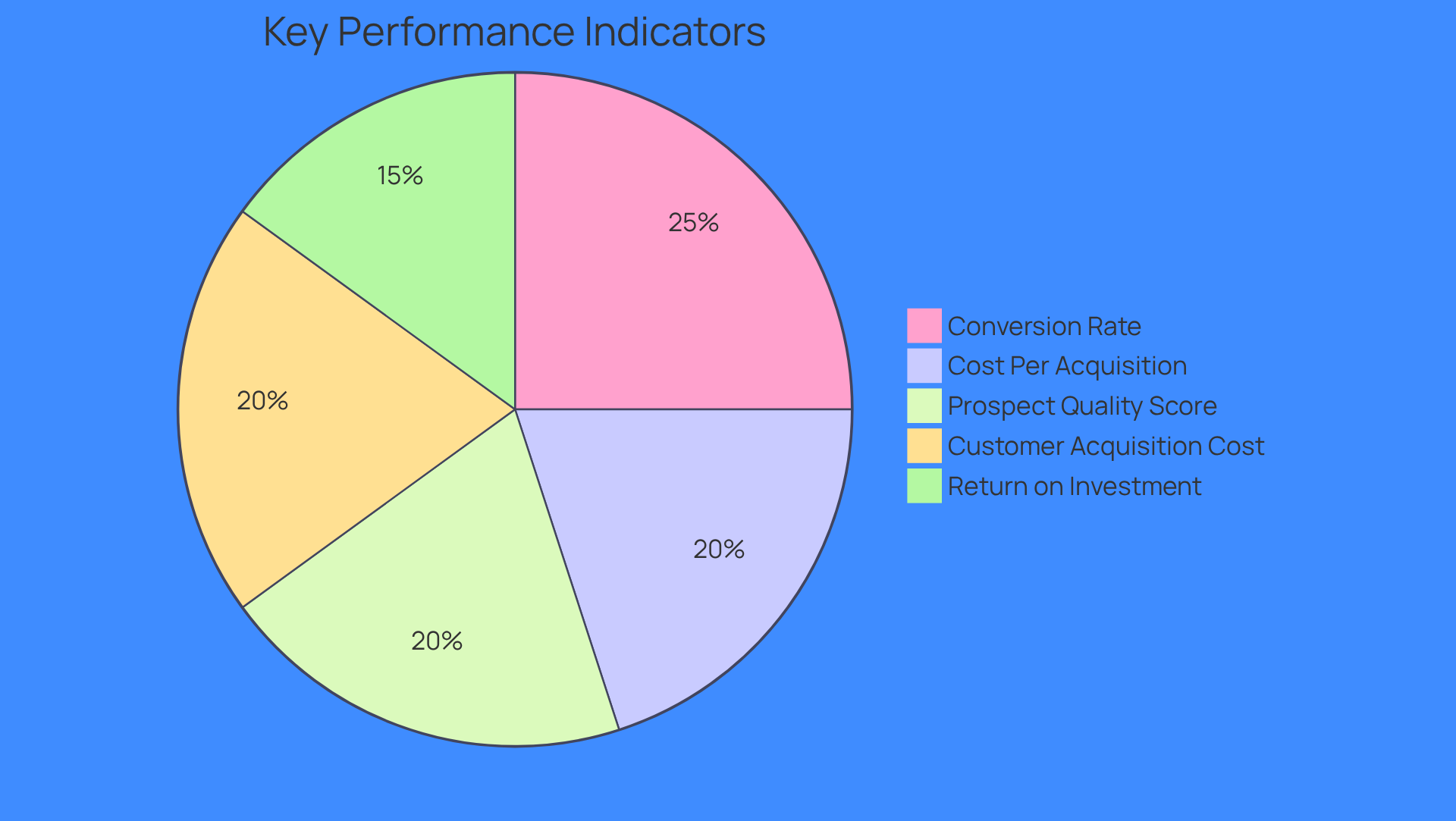 Each segment of the pie chart represents a key performance indicator that helps measure the success of your prospect generation efforts. The size of each segment indicates its importance in the overall evaluation. Each segment of the pie chart represents a key performance indicator that helps measure the success of your prospect generation efforts. The size of each segment indicates its importance in the overall evaluation.