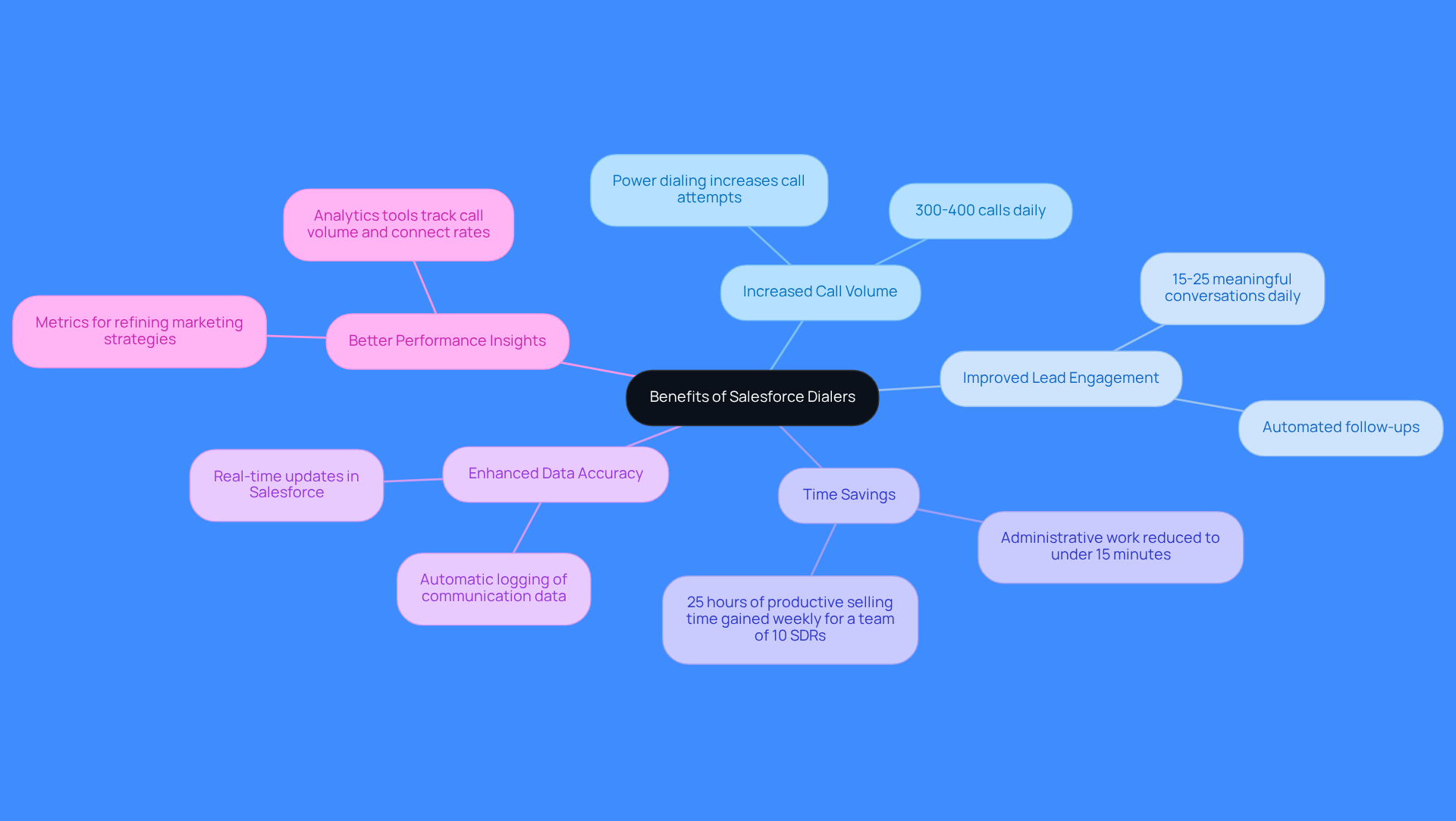 The central node shows the main topic, while each branch represents a specific benefit. The sub-branches provide detailed metrics or examples, helping you understand how each benefit contributes to sales team effectiveness.