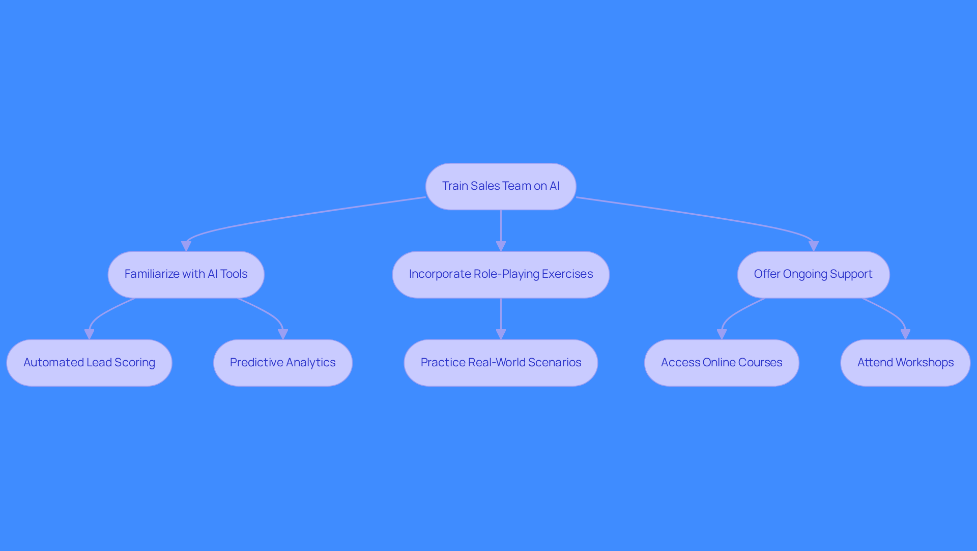 Follow the arrows to see how each step builds on the previous one, guiding your sales team through the training process to effectively use AI in their work. Follow the arrows to see how each step builds on the previous one, guiding your sales team through the training process to effectively use AI in their work.