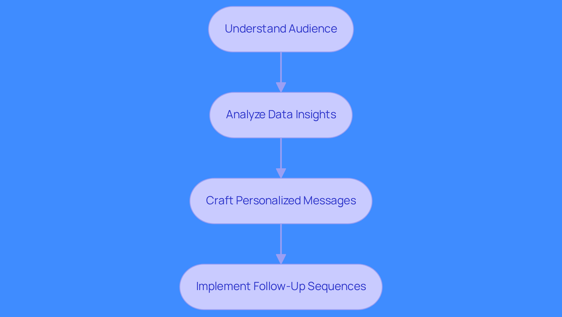Follow the arrows to see how each step builds on the previous one, starting from understanding your audience to crafting messages and following up for better engagement. Follow the arrows to see how each step builds on the previous one, starting from understanding your audience to crafting messages and following up for better engagement.