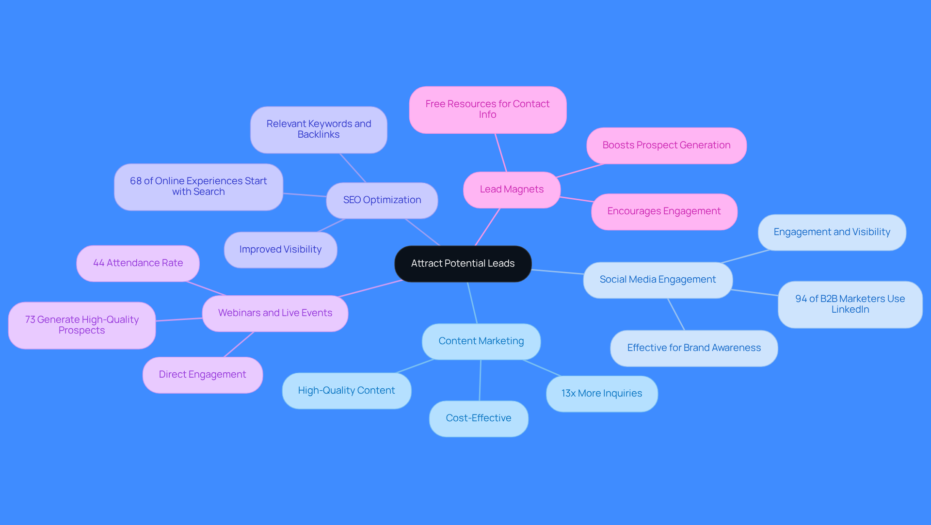 The central node represents the main goal of attracting leads, while each branch shows a different strategy. Follow the branches to see specific actions and insights related to each strategy. The central node represents the main goal of attracting leads, while each branch shows a different strategy. Follow the branches to see specific actions and insights related to each strategy.
