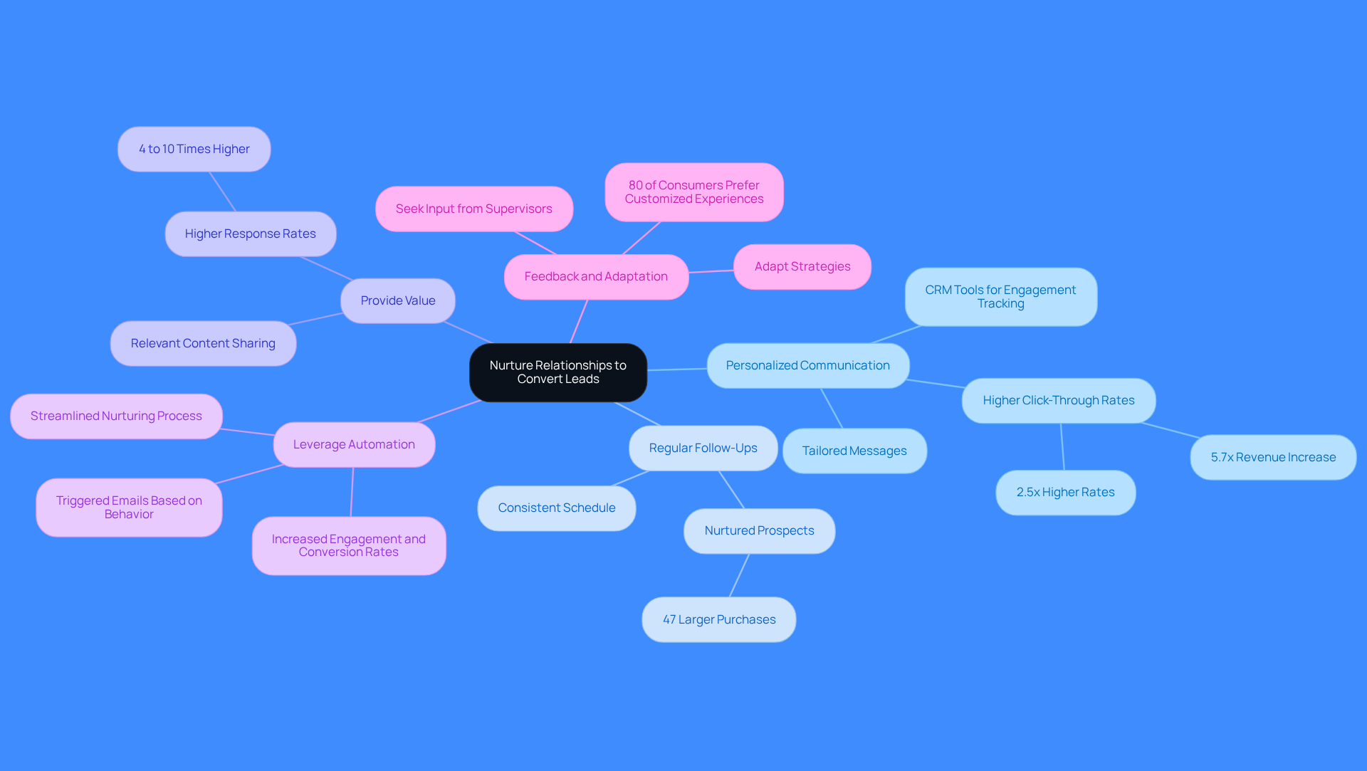 The central idea is about nurturing relationships, and each branch represents a strategy to achieve that. Follow the branches to see specific practices and their benefits, helping you understand how to effectively convert leads into customers. The central idea is about nurturing relationships, and each branch represents a strategy to achieve that. Follow the branches to see specific practices and their benefits, helping you understand how to effectively convert leads into customers.