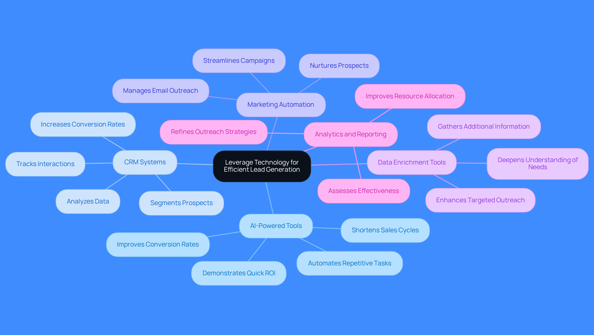 The central node represents the main theme, while each branch shows a different technology that can enhance lead generation. The sub-branches detail specific benefits, helping you understand how each tool contributes to improving efficiency. The central node represents the main theme, while each branch shows a different technology that can enhance lead generation. The sub-branches detail specific benefits, helping you understand how each tool contributes to improving efficiency.