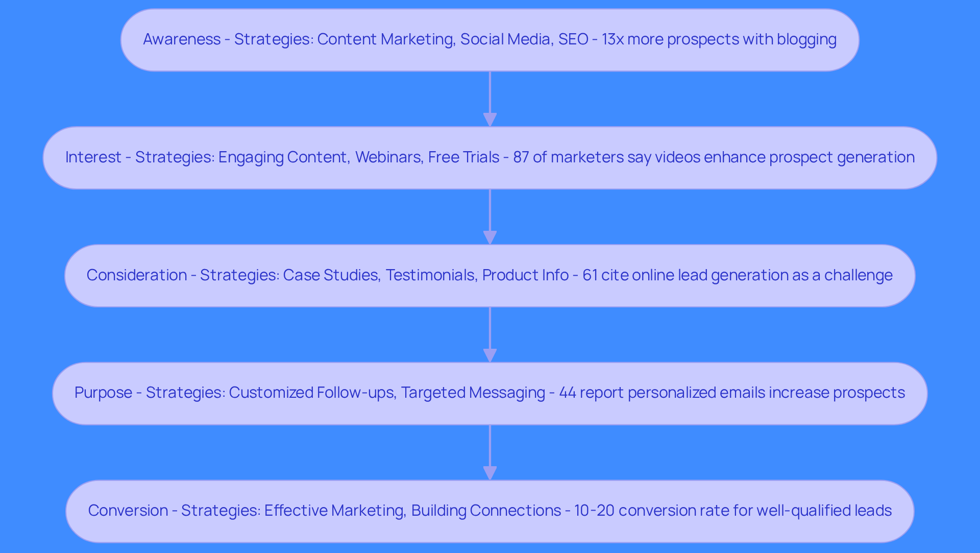 Each box represents a stage in the lead generation journey. Follow the arrows to see how potential customers move from awareness to conversion, with strategies highlighted for each stage. Each box represents a stage in the lead generation journey. Follow the arrows to see how potential customers move from awareness to conversion, with strategies highlighted for each stage.