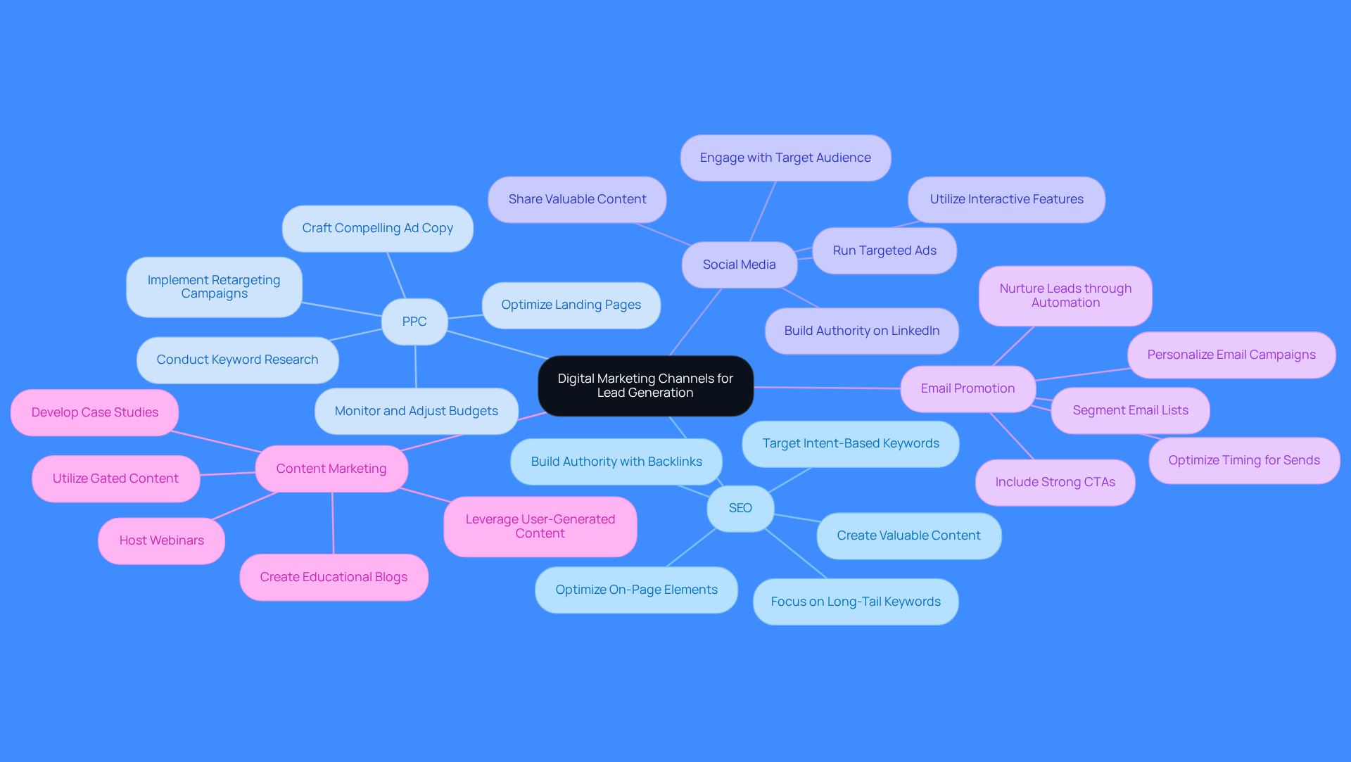 The center represents the main theme of leveraging digital marketing for lead generation. Each branch shows a different strategy, with further details on how to implement them effectively. The center represents the main theme of leveraging digital marketing for lead generation. Each branch shows a different strategy, with further details on how to implement them effectively.