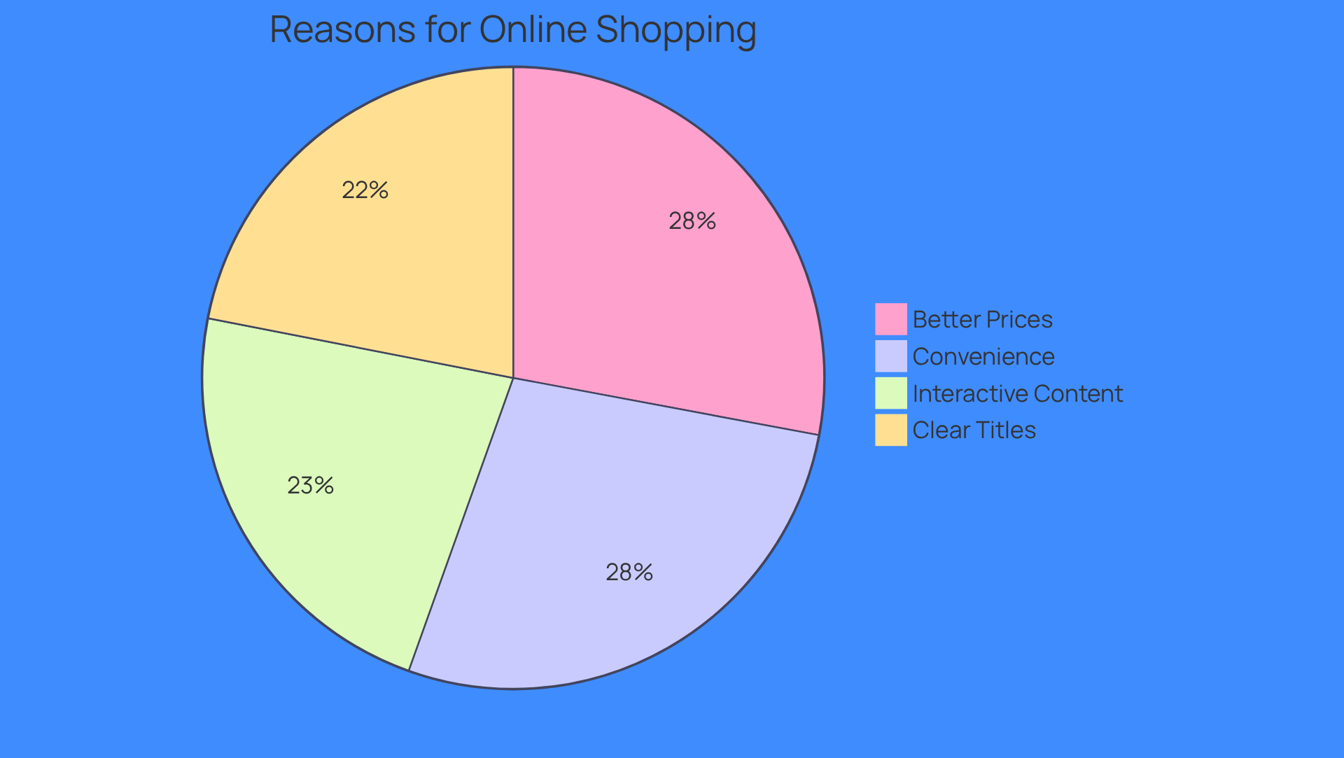 Each slice of the pie shows a different reason why shoppers prefer online shopping. The larger the slice, the more important that reason is to consumers. For example, 'Convenience' is a major factor for 64% of shoppers. Each slice of the pie shows a different reason why shoppers prefer online shopping. The larger the slice, the more important that reason is to consumers. For example, 'Convenience' is a major factor for 64% of shoppers.