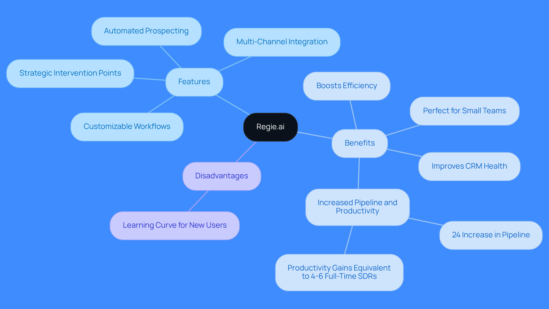 The central node represents Regie.ai, with branches showing its features, benefits, and drawbacks. Each branch highlights key points, helping you quickly grasp what the platform offers and its potential challenges.