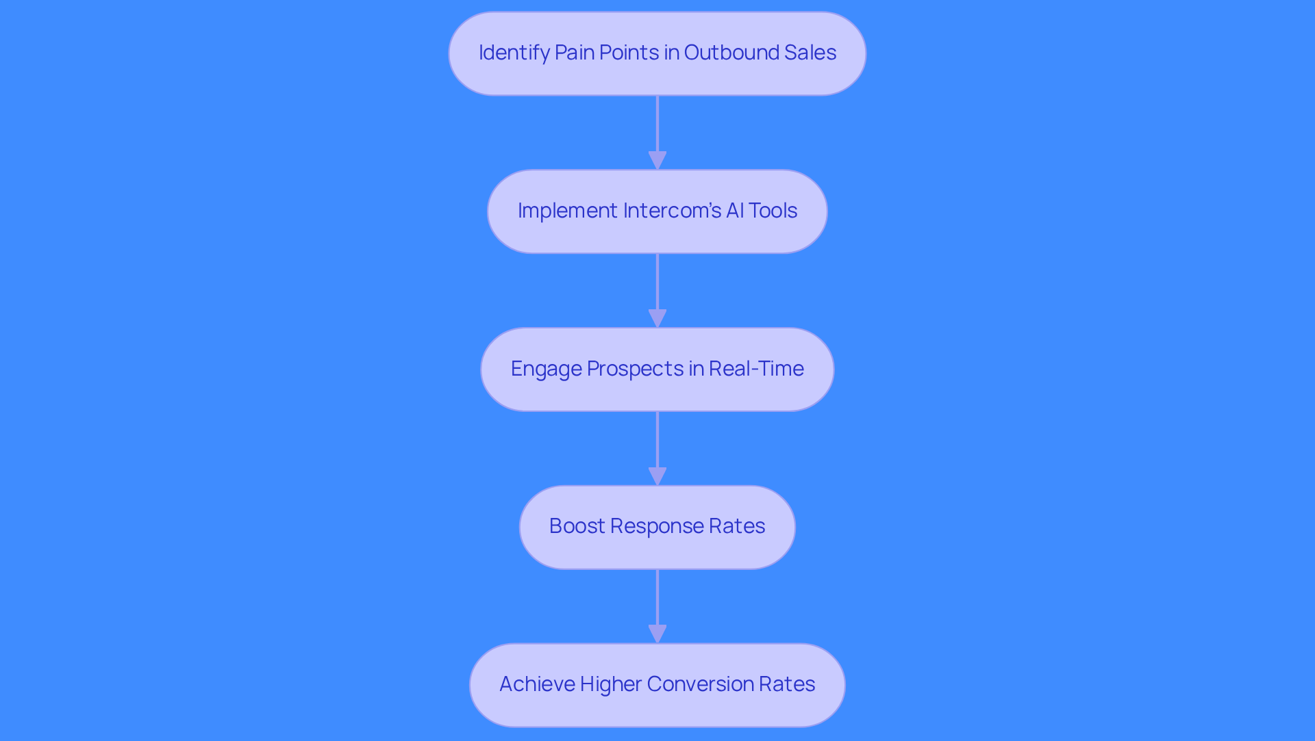 This flowchart shows how using Intercom can transform your lead generation process. Start by identifying challenges, then see how implementing their tools leads to better engagement and ultimately higher conversion rates. This flowchart shows how using Intercom can transform your lead generation process. Start by identifying challenges, then see how implementing their tools leads to better engagement and ultimately higher conversion rates.