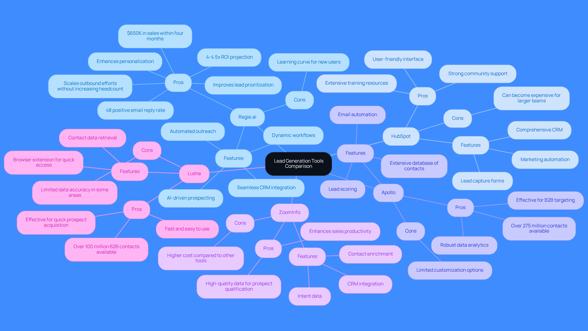 This mindmap shows different lead generation tools and their features, advantages, and disadvantages. Start from the center with the main topic and explore each tool's details by following the branches. Each color represents a different tool, making it easy to see how they compare. This mindmap shows different lead generation tools and their features, advantages, and disadvantages. Start from the center with the main topic and explore each tool's details by following the branches. Each color represents a different tool, making it easy to see how they compare.