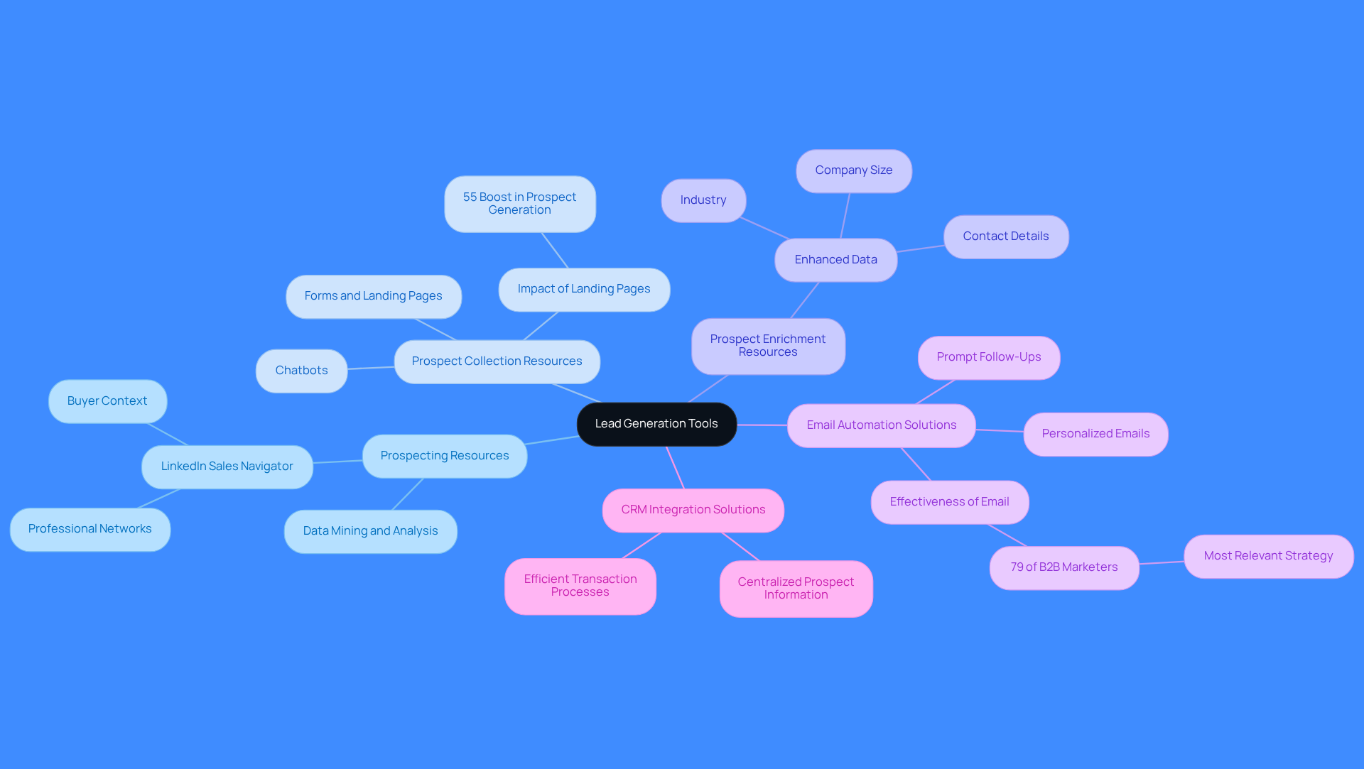 This mindmap starts with the main topic of lead generation tools at the center. Each branch represents a different category of tools, and the sub-branches provide details about their specific functions. This layout helps you see how each category contributes to the overall lead generation process. This mindmap starts with the main topic of lead generation tools at the center. Each branch represents a different category of tools, and the sub-branches provide details about their specific functions. This layout helps you see how each category contributes to the overall lead generation process.