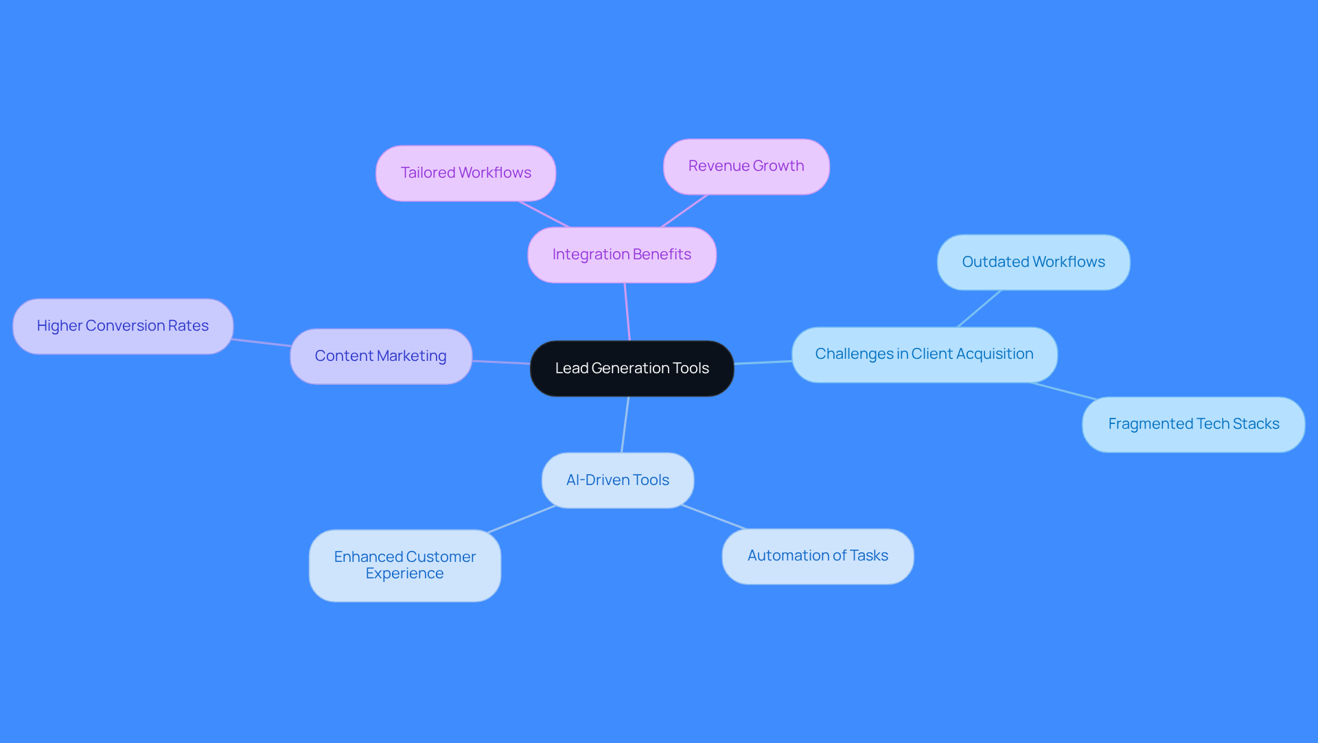 This mindmap starts with the main topic of lead generation tools and branches out to show the challenges businesses face, the benefits of AI tools, the effectiveness of content marketing, and the advantages of integrating these tools. Each branch represents a key area of focus, helping you see how they connect and contribute to improving sales. This mindmap starts with the main topic of lead generation tools and branches out to show the challenges businesses face, the benefits of AI tools, the effectiveness of content marketing, and the advantages of integrating these tools. Each branch represents a key area of focus, helping you see how they connect and contribute to improving sales.