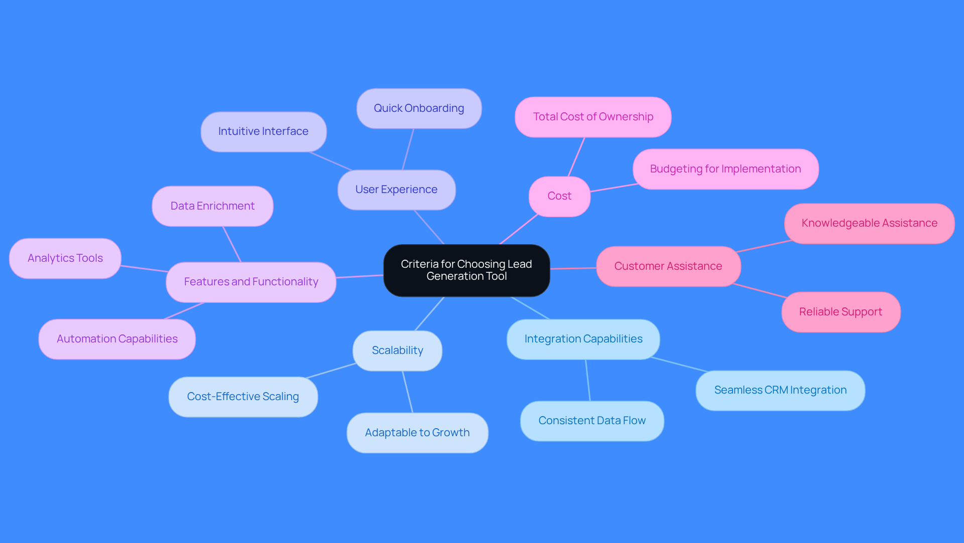 This mindmap starts with the main topic in the center and branches out to show the key criteria for choosing a lead generation tool. Each branch represents a different factor to consider, helping you visualize what to look for when making your choice. This mindmap starts with the main topic in the center and branches out to show the key criteria for choosing a lead generation tool. Each branch represents a different factor to consider, helping you visualize what to look for when making your choice.