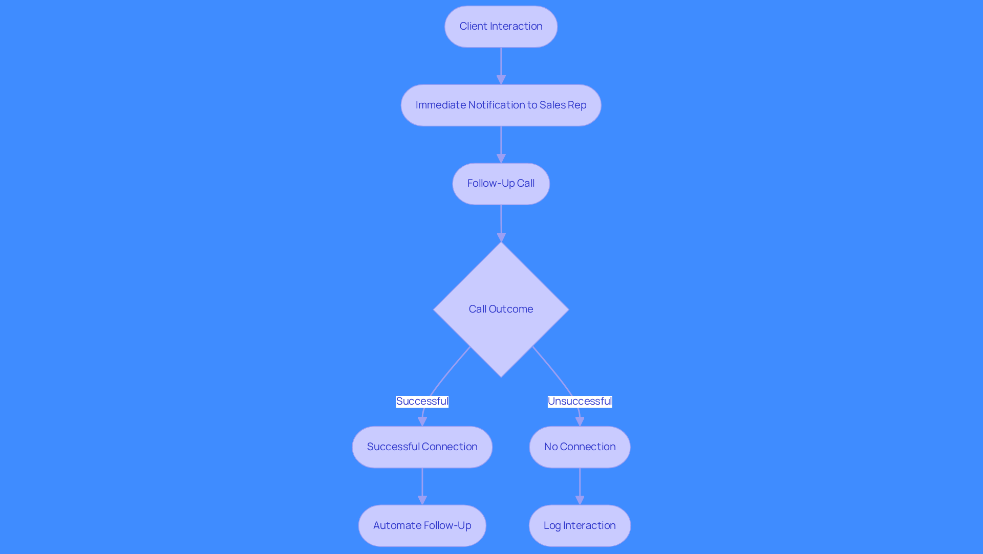 This flowchart shows how outreach works: it starts with a client interaction, leads to a notification for a sales rep, and then follows through with a call based on the outcome. Each step is connected to show the process clearly. This flowchart shows how outreach works: it starts with a client interaction, leads to a notification for a sales rep, and then follows through with a call based on the outcome. Each step is connected to show the process clearly.
