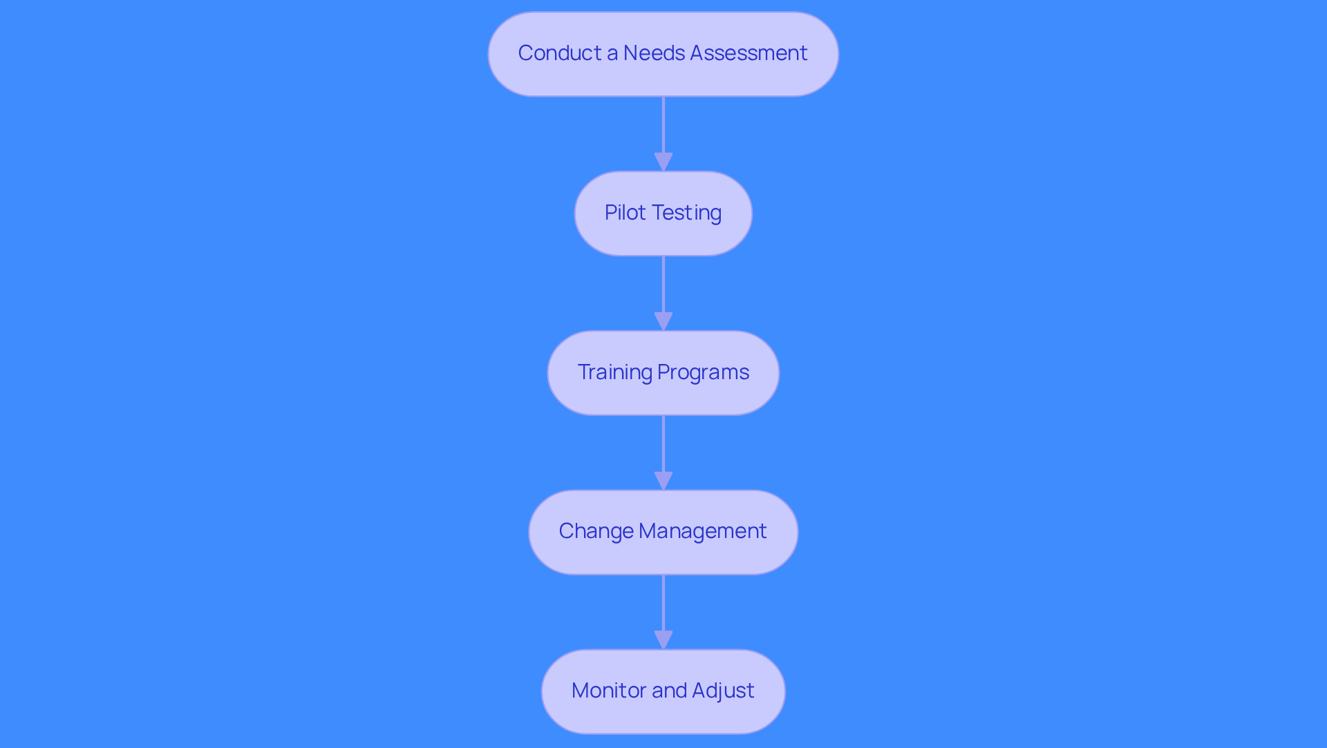 Each box represents a crucial step in the process of implementing AI tools. Follow the arrows to see how each step leads to the next, ensuring a smooth transition and effective use of resources. Each box represents a crucial step in the process of implementing AI tools. Follow the arrows to see how each step leads to the next, ensuring a smooth transition and effective use of resources.