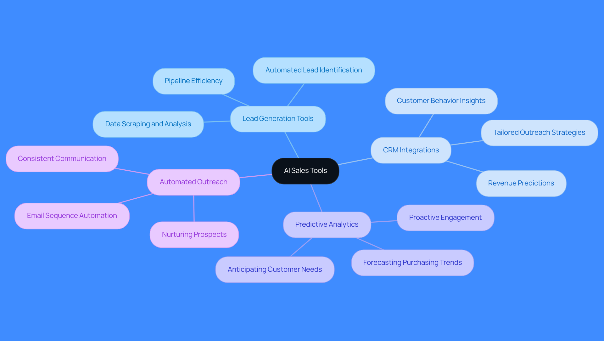 The central node represents AI sales tools, while the branches show different types of tools and their roles in enhancing sales processes. Each color-coded branch helps you quickly identify the various capabilities and how they contribute to sales success. The central node represents AI sales tools, while the branches show different types of tools and their roles in enhancing sales processes. Each color-coded branch helps you quickly identify the various capabilities and how they contribute to sales success.