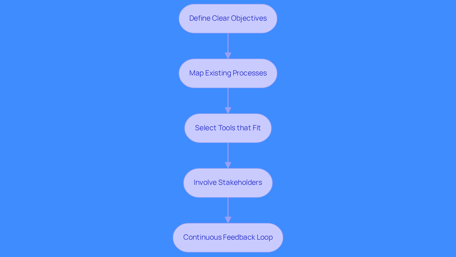 Each box represents a crucial step in the process of integrating AI into sales. Follow the arrows to see how each step leads to the next, helping teams effectively align their AI tools with their business goals. Each box represents a crucial step in the process of integrating AI into sales. Follow the arrows to see how each step leads to the next, helping teams effectively align their AI tools with their business goals.