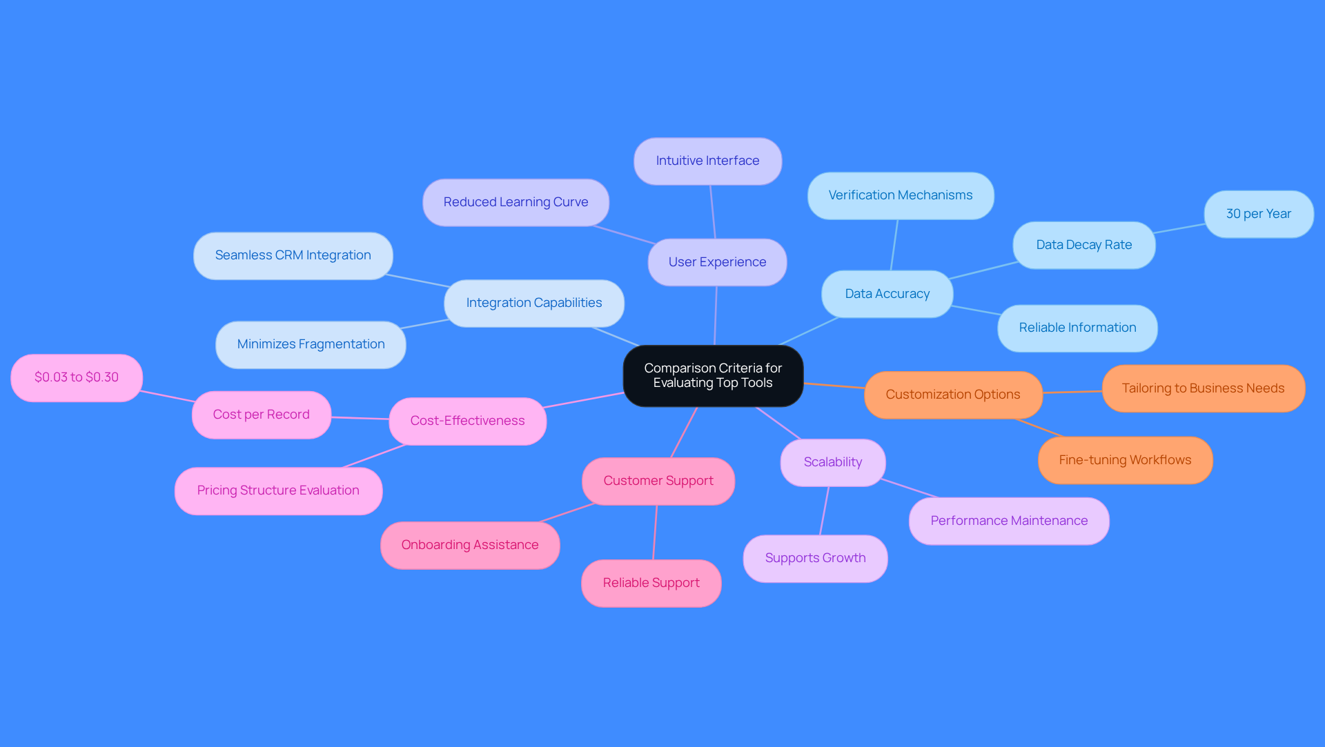 The central node represents the main topic of evaluation criteria. Each branch shows a specific criterion, and the sub-branches provide additional details. This layout helps you see how each factor contributes to the overall assessment of tools. The central node represents the main topic of evaluation criteria. Each branch shows a specific criterion, and the sub-branches provide additional details. This layout helps you see how each factor contributes to the overall assessment of tools.
