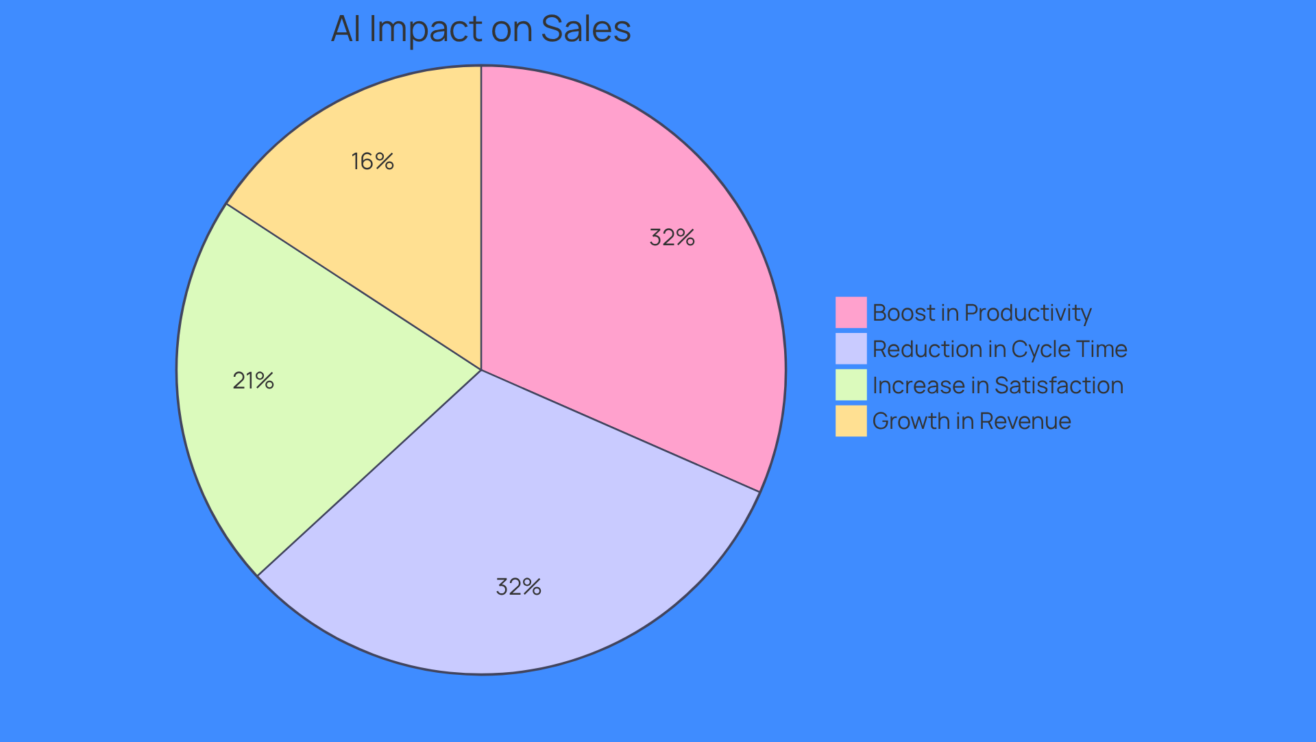 Each slice of the pie shows a different benefit of using AI tools in sales. The larger the slice, the more significant the impact on productivity, cycle time, customer satisfaction, and revenue growth. Each slice of the pie shows a different benefit of using AI tools in sales. The larger the slice, the more significant the impact on productivity, cycle time, customer satisfaction, and revenue growth.