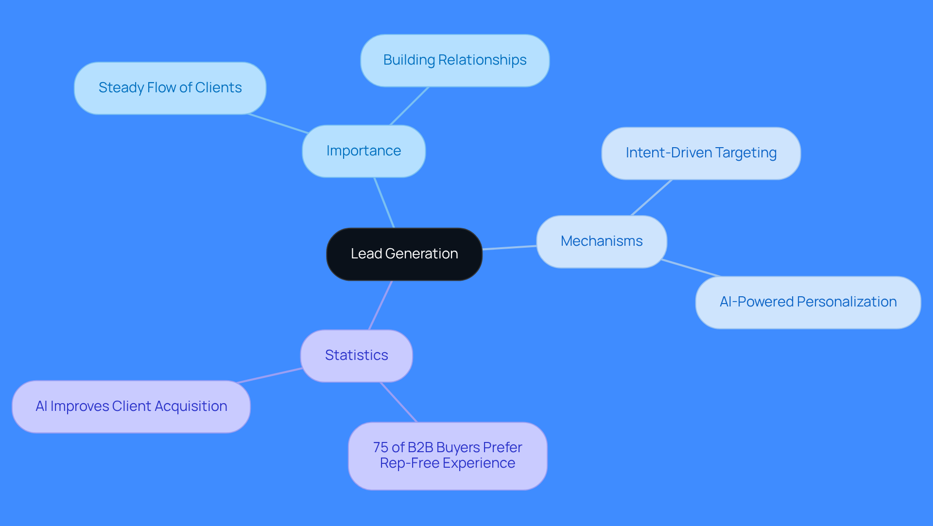 This mindmap starts with the central idea of lead generation and branches out to show its importance, mechanisms, and relevant statistics. Each branch represents a key aspect, helping you see how they connect and contribute to effective lead generation. This mindmap starts with the central idea of lead generation and branches out to show its importance, mechanisms, and relevant statistics. Each branch represents a key aspect, helping you see how they connect and contribute to effective lead generation.