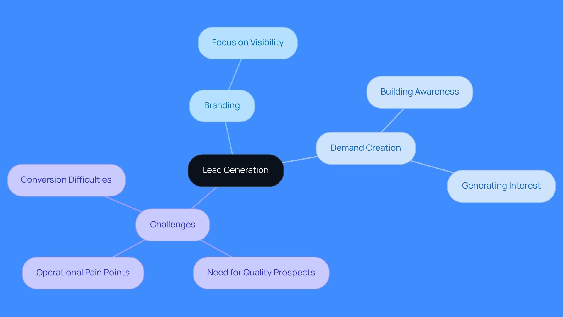 This mindmap starts with lead generation at the center, branching out to show how it compares with branding and demand creation. Each branch highlights key aspects and challenges, helping you understand how these strategies relate to one another. This mindmap starts with lead generation at the center, branching out to show how it compares with branding and demand creation. Each branch highlights key aspects and challenges, helping you understand how these strategies relate to one another.