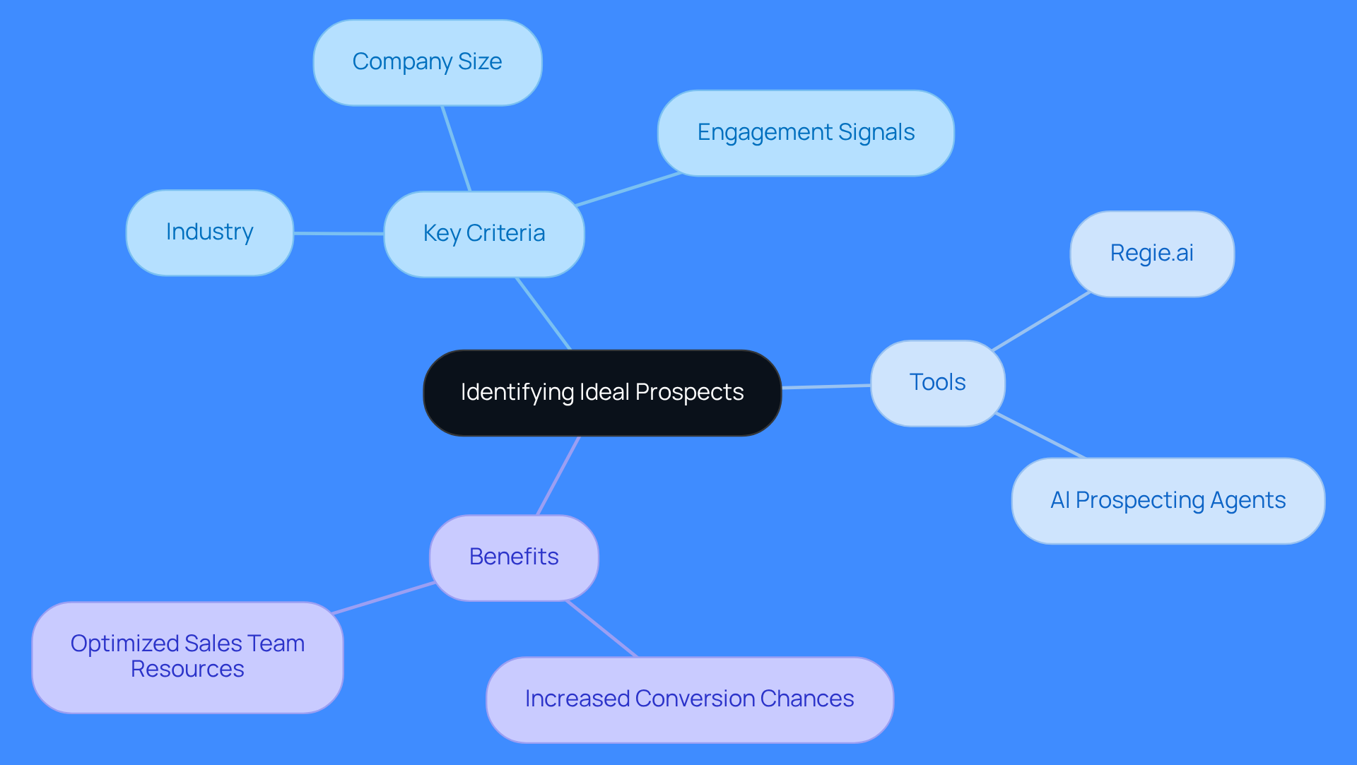 The center shows the main goal of identifying ideal prospects. Follow the branches to explore the criteria, tools, and benefits that support this process. Each color-coded branch helps you see how everything connects. The center shows the main goal of identifying ideal prospects. Follow the branches to explore the criteria, tools, and benefits that support this process. Each color-coded branch helps you see how everything connects.